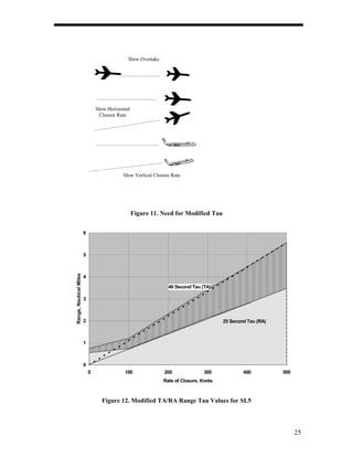 Slow Overtake




                                Slow Horizontal
                                 Closure Rate




                                            Slow Vertical Closure Rate




                                                  Figure 11. Need for Modified Tau


                        6



                        5
Range, Nautical Miles




                        4

                                                                40 Second Tau (TA)

                        3



                        2                                                              25 Second Tau (RA)



                        1



                        0
                            0               100               200               300            400          500
                                                              Rate of Closure, Knots



                                  Figure 12. Modified TA/RA Range Tau Values for SL5




                                                                                                                  25
 