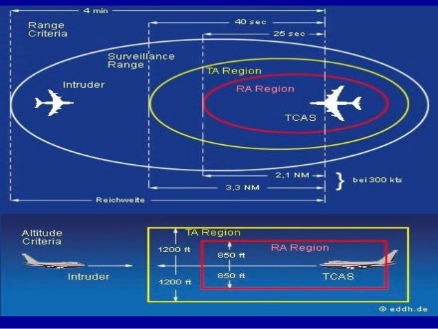 The System Interrogates The Traffic Advisory E A A Ta Indicates That An Aircraft E A Is A Potential Threat E A Ra The System Interrogates The Traffic Advisory E A A Ta Indicates That An Aircraft E A Is A Potential Threat E A Ra