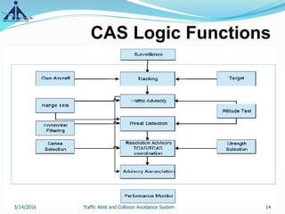 CAS Logic Functions
5/14/2016 14Traffic Alret and Collision Avoidance System
 