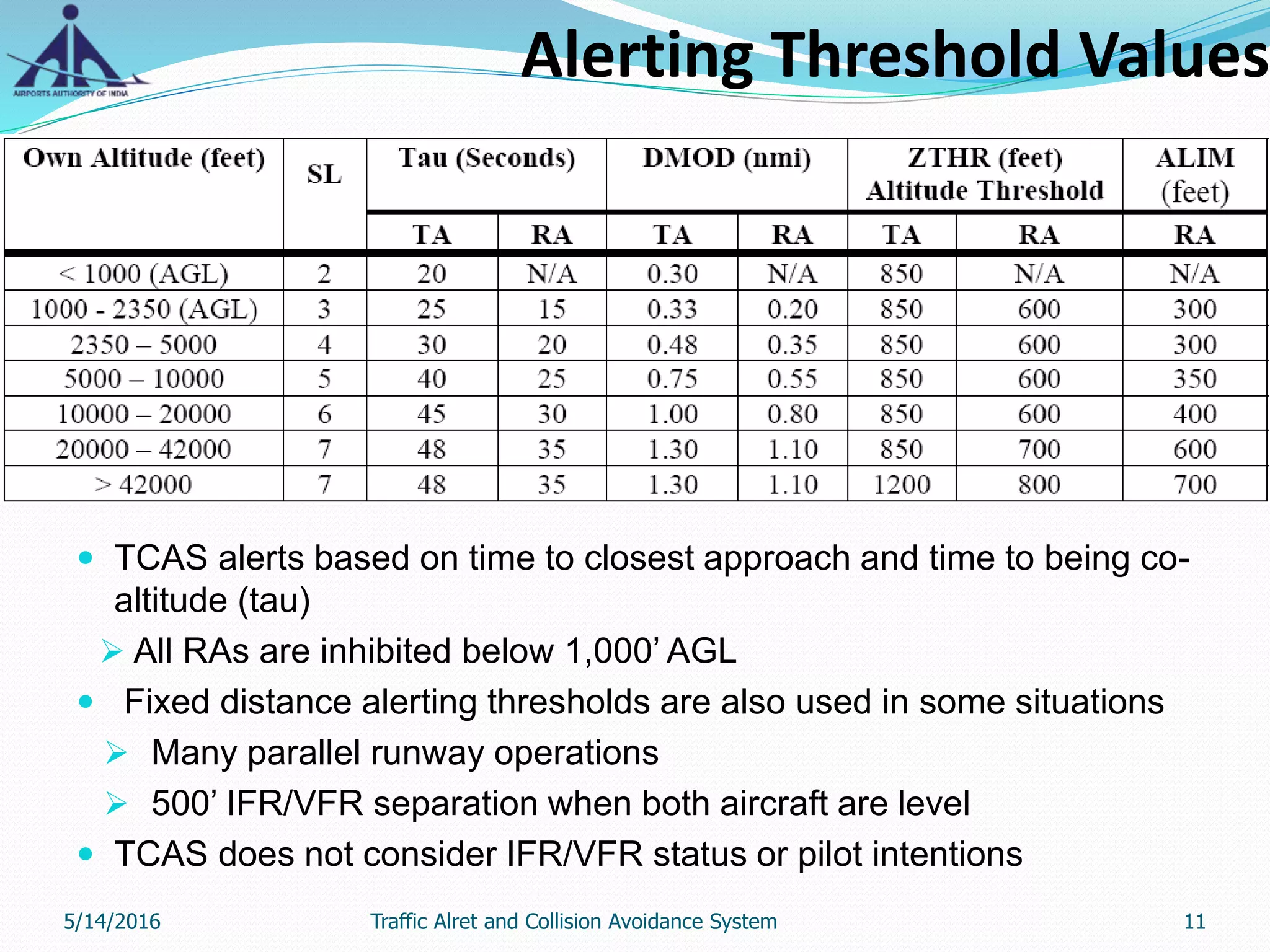 Alerting Threshold Values
 TCAS alerts based on time to closest approach and time to being co-
altitude (tau)
 All RAs are inhibited below 1,000’ AGL
 Fixed distance alerting thresholds are also used in some situations
 Many parallel runway operations
 500’ IFR/VFR separation when both aircraft are level
 TCAS does not consider IFR/VFR status or pilot intentions
5/14/2016 11Traffic Alret and Collision Avoidance System
 