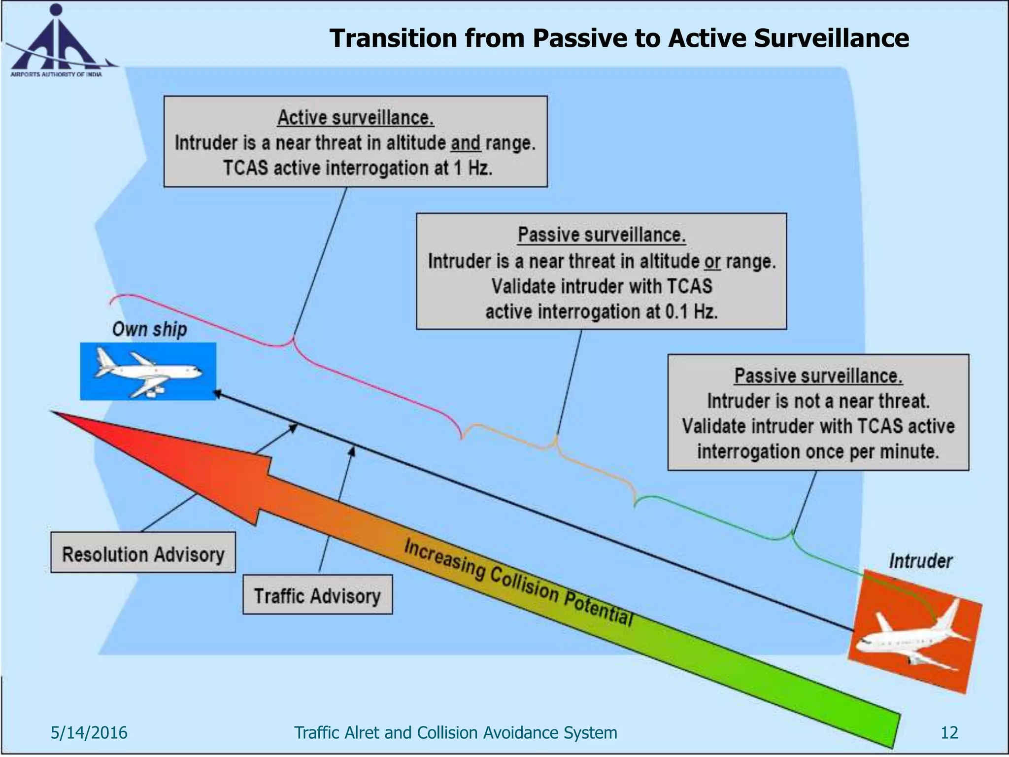 Transition from Passive to Active Surveillance
5/14/2016 12Traffic Alret and Collision Avoidance System
 