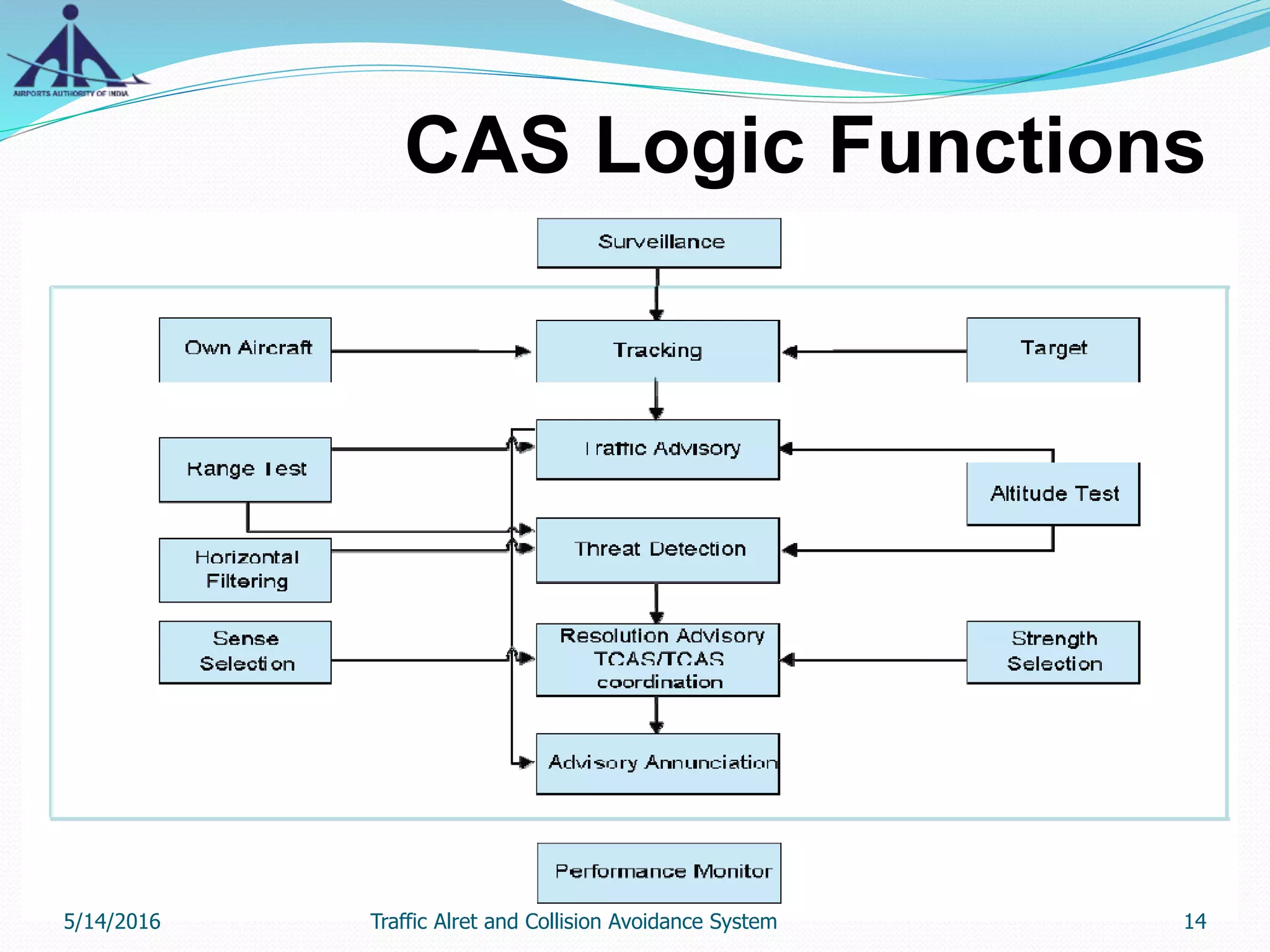 CAS Logic Functions
5/14/2016 14Traffic Alret and Collision Avoidance System
 