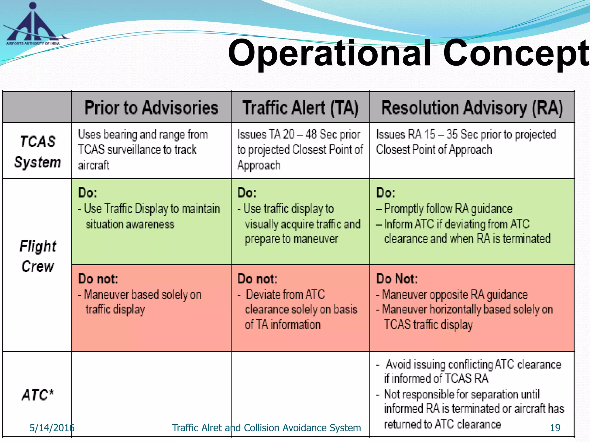 Operational Concept
5/14/2016 19Traffic Alret and Collision Avoidance System
 
