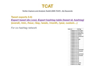 TCAT
Twitter Capture and Analysis Toolkit (DMI-TCAT) - By Keywords
Tweet exports 5-6:
Export tweet ids (.csv), Export hashtag table (tweet id, hashtag)
(overall, /min, /hour, /day, /week, /month, /year, custom…)
For co-hashtag network
 