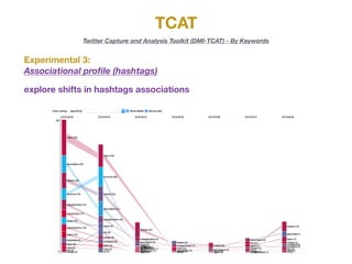 TCAT
Twitter Capture and Analysis Toolkit (DMI-TCAT) - By Keywords
Experimental 3:

Associational proﬁle (hashtags)
explore shifts in hashtags associations
 