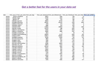 Get a better feel for the users in your data set
 