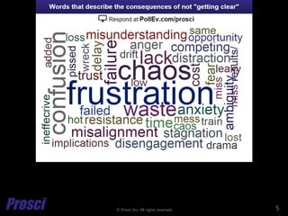 © Prosci Inc. All rights reserved.
POLL: Words describing the consequences of not
"getting clear"
5
 