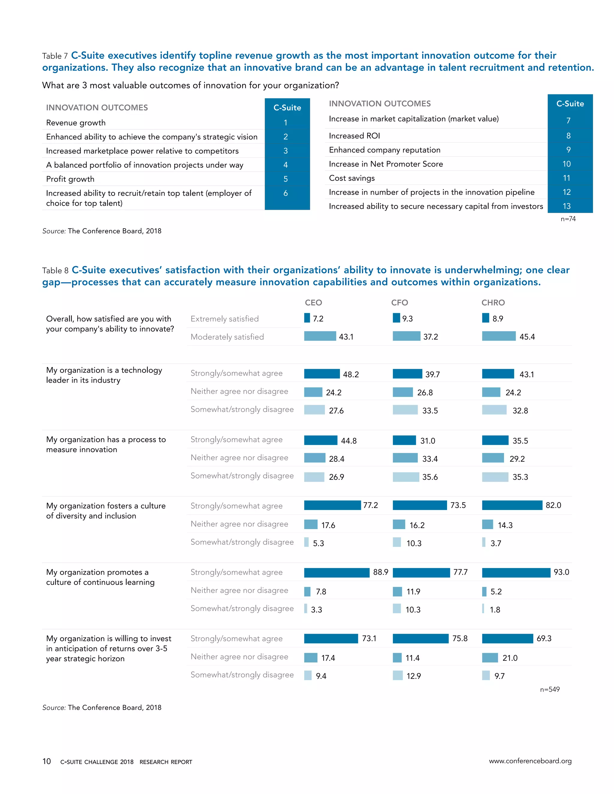 c-suite challenge 2018  research report www.conferenceboard.org10
Table 7 C-Suite executives identify topline revenue growth as the most important innovation outcome for their
organizations. They also recognize that an innovative brand can be an advantage in talent recruitment and retention.
What are 3 most valuable outcomes of innovation for your organization?
INNOVATION OUTCOMES C-Suite
Revenue growth 1
Enhanced ability to achieve the company's strategic vision 2
Increased marketplace power relative to competitors 3
A balanced portfolio of innovation projects under way 4
Profit growth 5
Increased ability to recruit/retain top talent (employer of
choice for top talent)
6
INNOVATION OUTCOMES C-Suite
Increase in market capitalization (market value) 7
Increased ROI 8
Enhanced company reputation 9
Increase in Net Promoter Score 10
Cost savings 11
Increase in number of projects in the innovation pipeline 12
Increased ability to secure necessary capital from investors 13
n=74
Source: The Conference Board, 2018
Table 8 C-Suite executives’ satisfaction with their organizations’ ability to innovate is underwhelming; one clear
gap—processes that can accurately measure innovation capabilities and outcomes within organizations.
CEO CFO CHRO
Overall, how satisfied are you with
your company's ability to innovate?
Extremely satisfied 7.2 9.3 8.9
Moderately satisfied 43.1 37.2 45.4
My organization is a technology
leader in its industry
Strongly/somewhat agree 48.2 39.7 43.1
Neither agree nor disagree 24.2 26.8 24.2
Somewhat/strongly disagree 27.6 33.5 32.8
My organization has a process to
measure innovation
Strongly/somewhat agree 44.8 31.0 35.5
Neither agree nor disagree 28.4 33.4 29.2
Somewhat/strongly disagree 26.9 35.6 35.3
My organization fosters a culture
of diversity and inclusion
Strongly/somewhat agree 77.2 73.5 82.0
Neither agree nor disagree 17.6 16.2 14.3
Somewhat/strongly disagree 5.3 10.3 3.7
My organization promotes a
culture of continuous learning
Strongly/somewhat agree 88.9 77.7 93.0
Neither agree nor disagree 7.8 11.9 5.2
Somewhat/strongly disagree 3.3 10.3 1.8
My organization is willing to invest
in anticipation of returns over 3-5
year strategic horizon
Strongly/somewhat agree 73.1 75.8 69.3
Neither agree nor disagree 17.4 11.4 21.0
Somewhat/strongly disagree 9.4 12.9 9.7
n=549
Source: The Conference Board, 2018
 