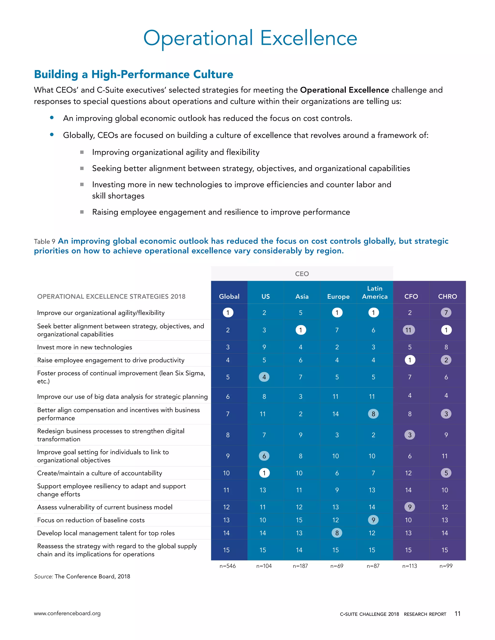 www.conferenceboard.org c-suite challenge 2018  research report 11
Operational Excellence
Building a High-Performance Culture
What CEOs’ and C-Suite executives’ selected strategies for meeting the Operational Excellence challenge and
responses to special questions about operations and culture within their organizations are telling us:
•	 An improving global economic outlook has reduced the focus on cost controls.
•	 Globally, CEOs are focused on building a culture of excellence that revolves around a framework of:
®® Improving organizational agility and flexibility
®® Seeking better alignment between strategy, objectives, and organizational capabilities
®® Investing more in new technologies to improve efficiencies and counter labor and
skill shortages
®® Raising employee engagement and resilience to improve performance
Table 9 An improving global economic outlook has reduced the focus on cost controls globally, but strategic
priorities on how to achieve operational excellence vary considerably by region.
CEO
OPERATIONAL EXCELLENCE STRATEGIES 2018 Global US Asia Europe
Latin
America CFO CHRO
Improve our organizational agility/flexibility 1 2 5 1 1 2 7
Seek better alignment between strategy, objectives, and
organizational capabilities
2 3 1 7 6 11 1
Invest more in new technologies 3 9 4 2 3 5 8
Raise employee engagement to drive productivity 4 5 6 4 4 1 2
Foster process of continual improvement (lean Six Sigma,
etc.)
5 4 7 5 5 7 6
Improve our use of big data analysis for strategic planning 6 8 3 11 11 4 4
Better align compensation and incentives with business
performance
7 11 2 14 8 8 3
Redesign business processes to strengthen digital
transformation
8 7 9 3 2 3 9
Improve goal setting for individuals to link to
organizational objectives
9 6 8 10 10 6 11
Create/maintain a culture of accountability 10 1 10 6 7 12 5
Support employee resiliency to adapt and support
change efforts
11 13 11 9 13 14 10
Assess vulnerability of current business model 12 11 12 13 14 9 12
Focus on reduction of baseline costs 13 10 15 12 9 10 13
Develop local management talent for top roles 14 14 13 8 12 13 14
Reassess the strategy with regard to the global supply
chain and its implications for operations
15 15 14 15 15 15 15
n=546 n=104 n=187 n=69 n=87 n=113 n=99
Source: The Conference Board, 2018
 
