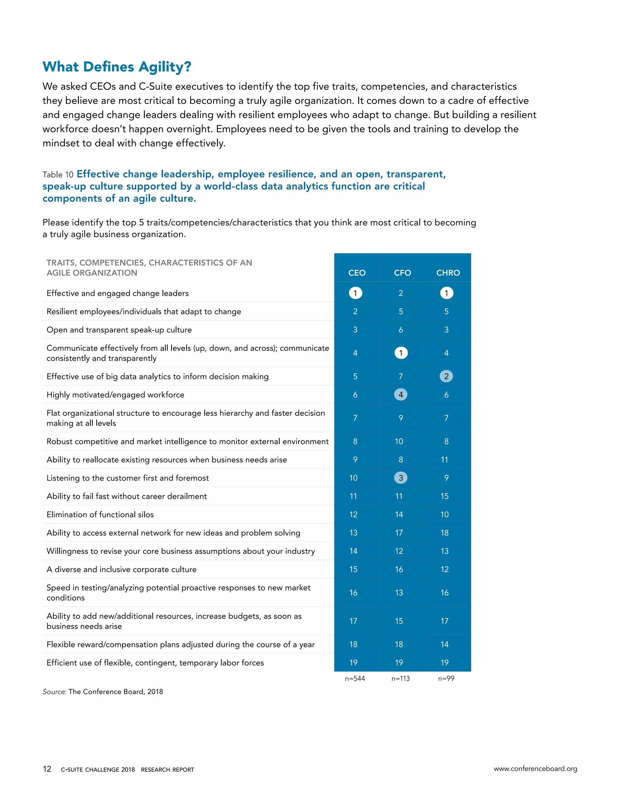 c-suite challenge 2018  research report www.conferenceboard.org12
What Defines Agility?
We asked CEOs and C-Suite executives to identify the top five traits, competencies, and characteristics
they believe are most critical to becoming a truly agile organization. It comes down to a cadre of effective
and engaged change leaders dealing with resilient employees who adapt to change. But building a resilient
workforce doesn’t happen overnight. Employees need to be given the tools and training to develop the
mindset to deal with change effectively.
Table 10 Effective change leadership, employee resilience, and an open, transparent,
speak-up culture supported by a world-class data analytics function are critical
components of an agile culture.
Please identify the top 5 traits/competencies/characteristics that you think are most critical to becoming
a truly agile business organization.
TRAITS, COMPETENCIES, CHARACTERISTICS OF AN
AGILE ORGANIZATION CEO CFO CHRO
Effective and engaged change leaders 1 2 1
Resilient employees/individuals that adapt to change 2 5 5
Open and transparent speak-up culture 3 6 3
Communicate effectively from all levels (up, down, and across); communicate
consistently and transparently
4 1 4
Effective use of big data analytics to inform decision making 5 7 2
Highly motivated/engaged workforce 6 4 6
Flat organizational structure to encourage less hierarchy and faster decision
making at all levels
7 9 7
Robust competitive and market intelligence to monitor external environment 8 10 8
Ability to reallocate existing resources when business needs arise 9 8 11
Listening to the customer first and foremost 10 3 9
Ability to fail fast without career derailment 11 11 15
Elimination of functional silos 12 14 10
Ability to access external network for new ideas and problem solving 13 17 18
Willingness to revise your core business assumptions about your industry 14 12 13
A diverse and inclusive corporate culture 15 16 12
Speed in testing/analyzing potential proactive responses to new market
conditions
16 13 16
Ability to add new/additional resources, increase budgets, as soon as
business needs arise
17 15 17
Flexible reward/compensation plans adjusted during the course of a year 18 18 14
Efficient use of flexible, contingent, temporary labor forces 19 19 19
n=544 n=113 n=99
Source: The Conference Board, 2018
 