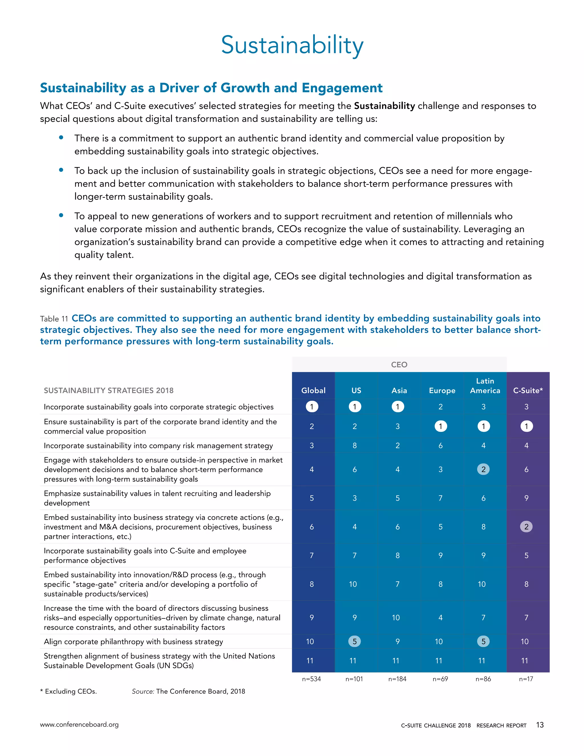 www.conferenceboard.org c-suite challenge 2018  research report 13
Sustainability
Sustainability as a Driver of Growth and Engagement
What CEOs’ and C-Suite executives’ selected strategies for meeting the Sustainability challenge and responses to
special questions about digital transformation and sustainability are telling us:
•	 There is a commitment to support an authentic brand identity and commercial value proposition by
embedding sustainability goals into strategic objectives.
•	 To back up the inclusion of sustainability goals in strategic objections, CEOs see a need for more engage-
ment and better communication with stakeholders to balance short-term performance pressures with
longer-term sustainability goals.
•	 To appeal to new generations of workers and to support recruitment and retention of millennials who
value corporate mission and authentic brands, CEOs recognize the value of sustainability. Leveraging an
organization’s sustainability brand can provide a competitive edge when it comes to attracting and retaining
quality talent.
As they reinvent their organizations in the digital age, CEOs see digital technologies and digital transformation as
significant enablers of their sustainability strategies.
Table 11 CEOs are committed to supporting an authentic brand identity by embedding sustainability goals into
strategic objectives. They also see the need for more engagement with stakeholders to better balance short-
term performance pressures with long-term sustainability goals.
CEO
SUSTAINABILITY STRATEGIES 2018 Global US Asia Europe
Latin
America C-Suite*
Incorporate sustainability goals into corporate strategic objectives 1 1 1 2 3 3
Ensure sustainability is part of the corporate brand identity and the
commercial value proposition
2 2 3 1 1 1
Incorporate sustainability into company risk management strategy 3 8 2 6 4 4
Engage with stakeholders to ensure outside-in perspective in market
development decisions and to balance short-term performance
pressures with long-term sustainability goals
4 6 4 3 2 6
Emphasize sustainability values in talent recruiting and leadership
development
5 3 5 7 6 9
Embed sustainability into business strategy via concrete actions (e.g.,
investment and M&A decisions, procurement objectives, business
partner interactions, etc.)
6 4 6 5 8 2
Incorporate sustainability goals into C-Suite and employee
performance objectives
7 7 8 9 9 5
Embed sustainability into innovation/R&D process (e.g., through
specific "stage-gate" criteria and/or developing a portfolio of
sustainable products/services)
8 10 7 8 10 8
Increase the time with the board of directors discussing business
risks–and especially opportunities–driven by climate change, natural
resource constraints, and other sustainability factors
9 9 10 4 7 7
Align corporate philanthropy with business strategy 10 5 9 10 5 10
Strengthen alignment of business strategy with the United Nations
Sustainable Development Goals (UN SDGs)
11 11 11 11 11 11
n=534 n=101 n=184 n=69 n=86 n=17
* Excluding CEOs. Source: The Conference Board, 2018
 