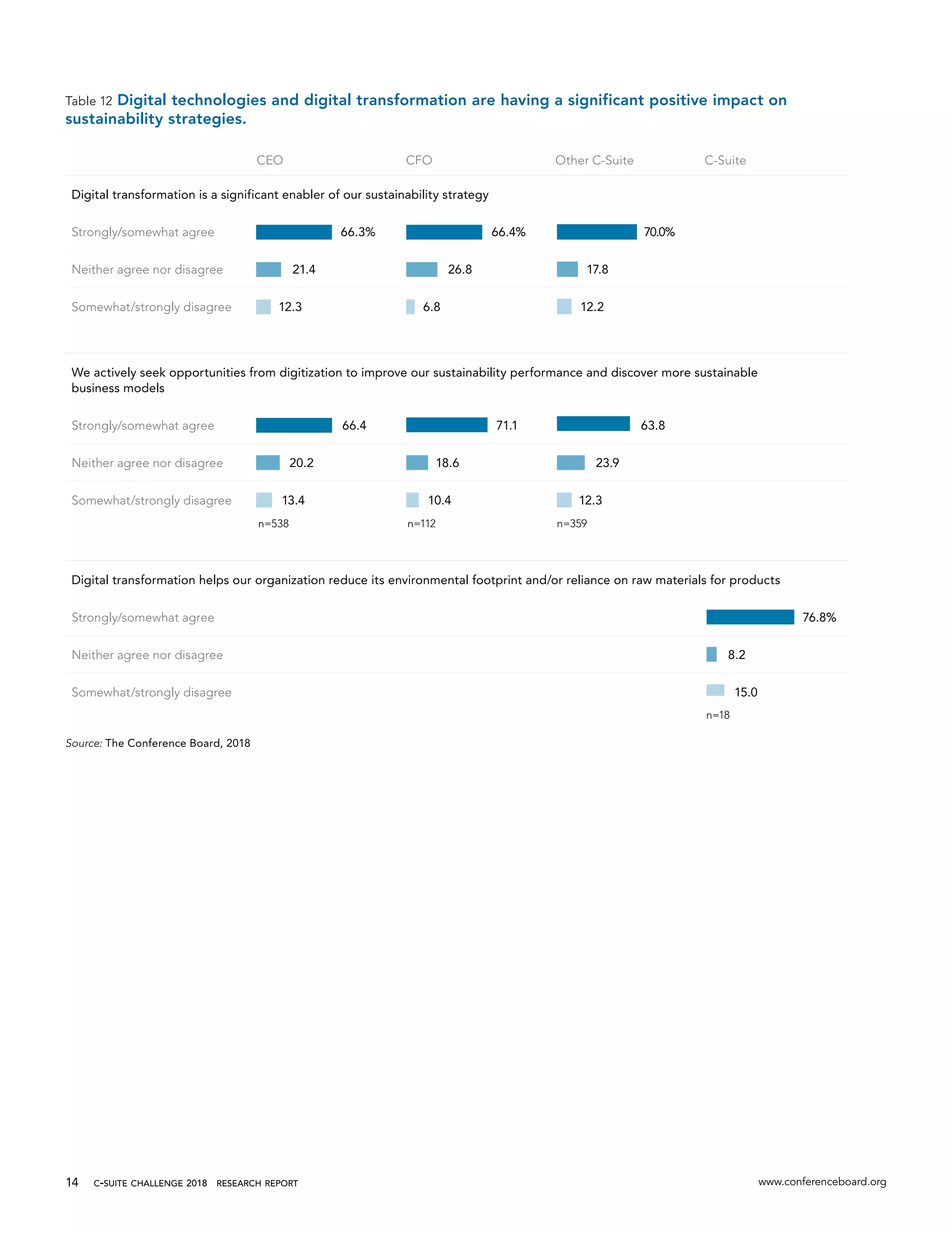 c-suite challenge 2018  research report www.conferenceboard.org14
Table 12 Digital technologies and digital transformation are having a significant positive impact on
sustainability strategies.
CEO CFO Other C-Suite C-Suite
Digital transformation is a significant enabler of our sustainability strategy
Strongly/somewhat agree 66.3% 66.4% 70.0%
Neither agree nor disagree 21.4 26.8 17.8
Somewhat/strongly disagree 12.3 6.8 12.2
We actively seek opportunities from digitization to improve our sustainability performance and discover more sustainable
business models
Strongly/somewhat agree 66.4 71.1 63.8
Neither agree nor disagree 20.2 18.6 23.9
Somewhat/strongly disagree 13.4 10.4 12.3
n=538 n=112 n=359
Digital transformation helps our organization reduce its environmental footprint and/or reliance on raw materials for products
Strongly/somewhat agree 76.8%
Neither agree nor disagree 8.2
Somewhat/strongly disagree 15.0
n=18
Source: The Conference Board, 2018
 