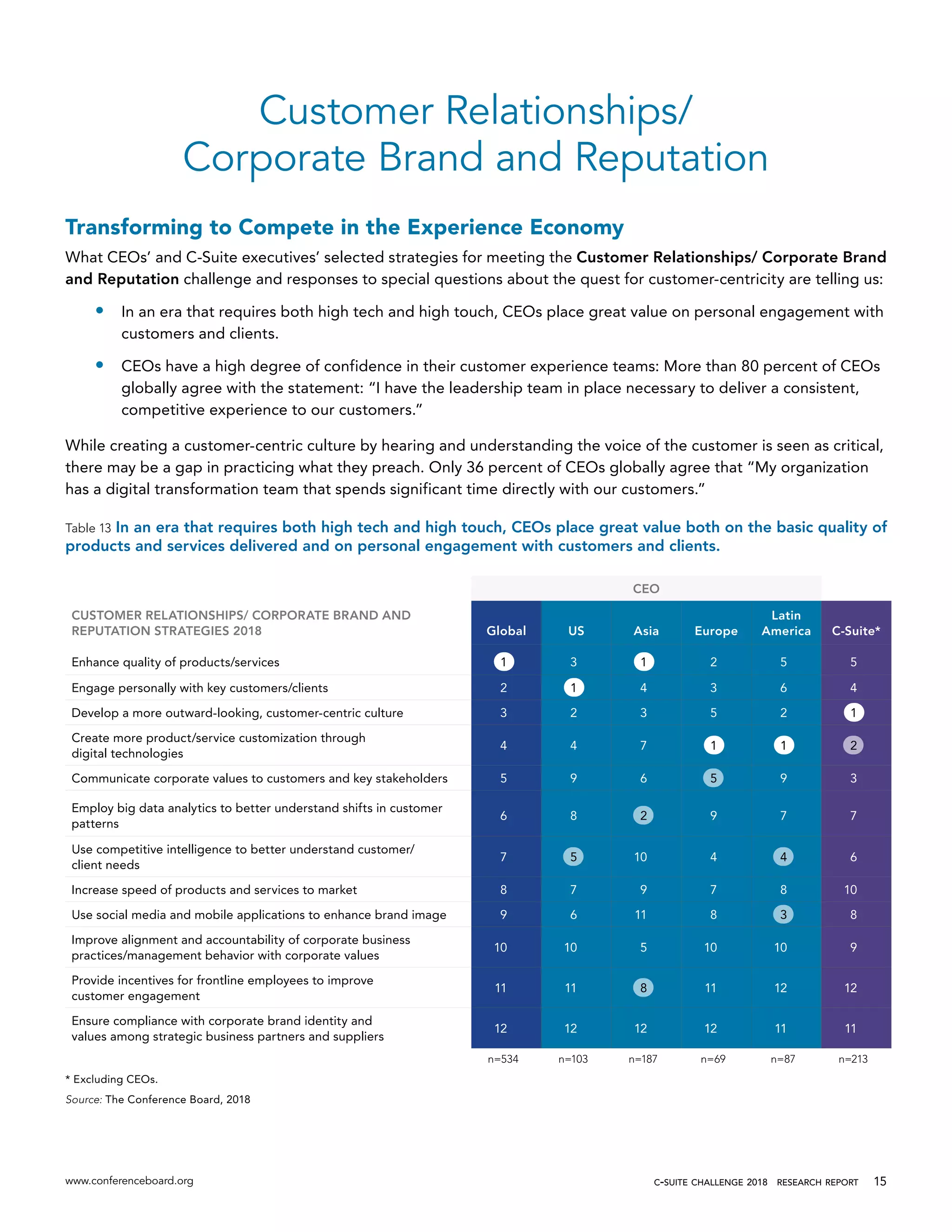 www.conferenceboard.org c-suite challenge 2018  research report 15
Customer Relationships/
Corporate Brand and Reputation
Transforming to Compete in the Experience Economy
What CEOs’ and C-Suite executives’ selected strategies for meeting the Customer Relationships/ Corporate Brand
and Reputation challenge and responses to special questions about the quest for customer-centricity are telling us:
•	 In an era that requires both high tech and high touch, CEOs place great value on personal engagement with
customers and clients.
•	 CEOs have a high degree of confidence in their customer experience teams: More than 80 percent of CEOs
globally agree with the statement: “I have the leadership team in place necessary to deliver a consistent,
competitive experience to our customers.”
While creating a customer-centric culture by hearing and understanding the voice of the customer is seen as critical,
there may be a gap in practicing what they preach. Only 36 percent of CEOs globally agree that “My organization
has a digital transformation team that spends significant time directly with our customers.”
Table 13 In an era that requires both high tech and high touch, CEOs place great value both on the basic quality of
products and services delivered and on personal engagement with customers and clients.
CEO
CUSTOMER RELATIONSHIPS/ CORPORATE BRAND AND
REPUTATION STRATEGIES 2018 Global US Asia Europe
Latin
America C-Suite*
Enhance quality of products/services 1 3 1 2 5 5
Engage personally with key customers/clients 2 1 4 3 6 4
Develop a more outward-looking, customer-centric culture 3 2 3 5 2 1
Create more product/service customization through
digital technologies
4 4 7 1 1 2
Communicate corporate values to customers and key stakeholders 5 9 6 5 9 3
Employ big data analytics to better understand shifts in customer
patterns
6 8 2 9 7 7
Use competitive intelligence to better understand customer/
client needs
7 5 10 4 4 6
Increase speed of products and services to market 8 7 9 7 8 10
Use social media and mobile applications to enhance brand image 9 6 11 8 3 8
Improve alignment and accountability of corporate business
practices/management behavior with corporate values
10 10 5 10 10 9
Provide incentives for frontline employees to improve
customer engagement
11 11 8 11 12 12
Ensure compliance with corporate brand identity and
values among strategic business partners and suppliers
12 12 12 12 11 11
n=534 n=103 n=187 n=69 n=87 n=213
* Excluding CEOs.
Source: The Conference Board, 2018
 