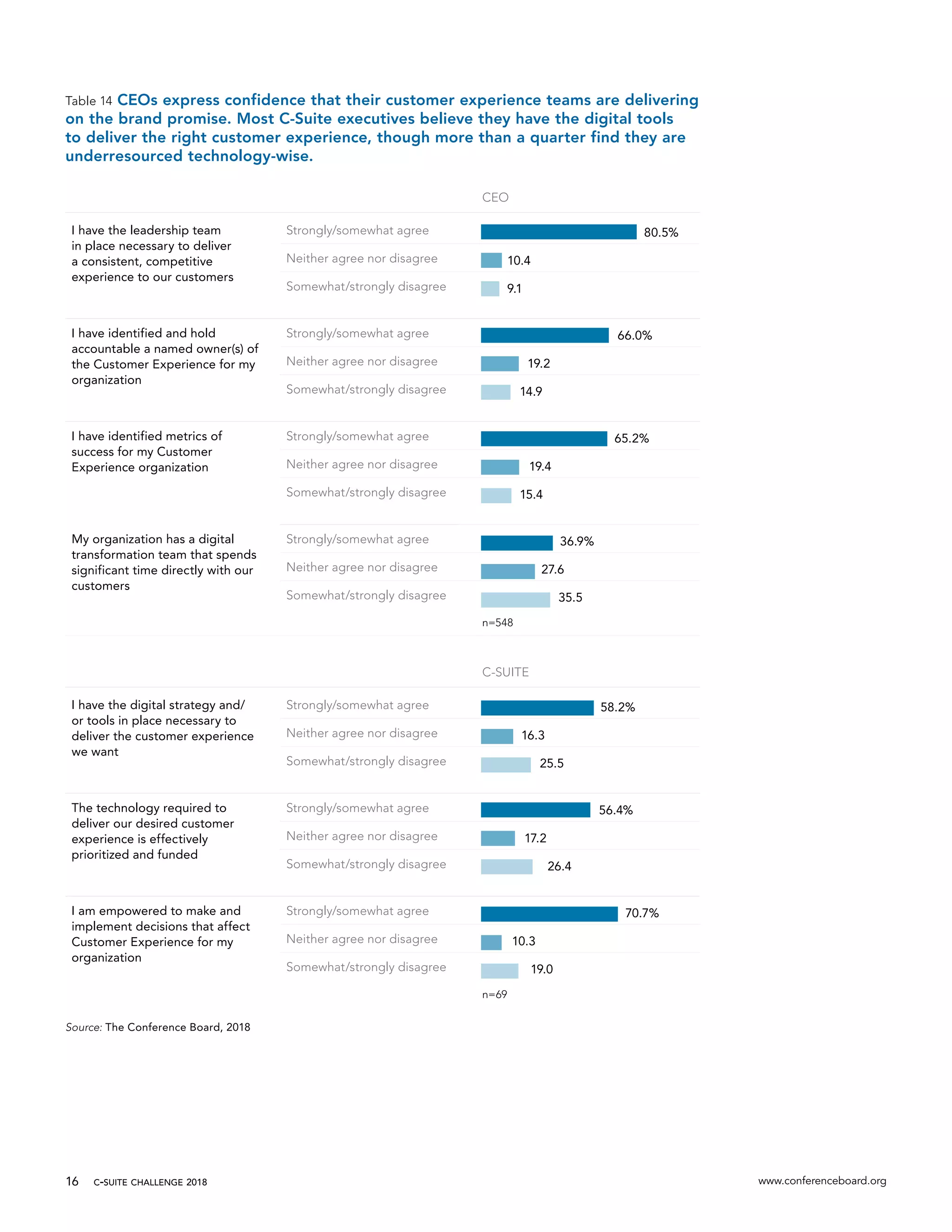 www.conferenceboard.org16 c-suite challenge 2018
Table 14 CEOs express confidence that their customer experience teams are delivering
on the brand promise. Most C-Suite executives believe they have the digital tools
to deliver the right customer experience, though more than a quarter find they are
underresourced technology-wise.
CEO
I have the leadership team
in place necessary to deliver
a consistent, competitive
experience to our customers
Strongly/somewhat agree 80.5%
Neither agree nor disagree 10.4
Somewhat/strongly disagree 9.1
I have identified and hold
accountable a named owner(s) of
the Customer Experience for my
organization
Strongly/somewhat agree 66.0%
Neither agree nor disagree 19.2
Somewhat/strongly disagree 14.9
I have identified metrics of
success for my Customer
Experience organization
Strongly/somewhat agree 65.2%
Neither agree nor disagree 19.4
Somewhat/strongly disagree 15.4
My organization has a digital
transformation team that spends
significant time directly with our
customers
Strongly/somewhat agree 36.9%
Neither agree nor disagree 27.6
Somewhat/strongly disagree 35.5
n=548
C-SUITE
I have the digital strategy and/
or tools in place necessary to
deliver the customer experience
we want
Strongly/somewhat agree 58.2%
Neither agree nor disagree 16.3
Somewhat/strongly disagree 25.5
The technology required to
deliver our desired customer
experience is effectively
prioritized and funded
Strongly/somewhat agree 56.4%
Neither agree nor disagree 17.2
Somewhat/strongly disagree 26.4
I am empowered to make and
implement decisions that affect
Customer Experience for my
organization
Strongly/somewhat agree 70.7%
Neither agree nor disagree 10.3
Somewhat/strongly disagree 19.0
n=69
Source: The Conference Board, 2018
 