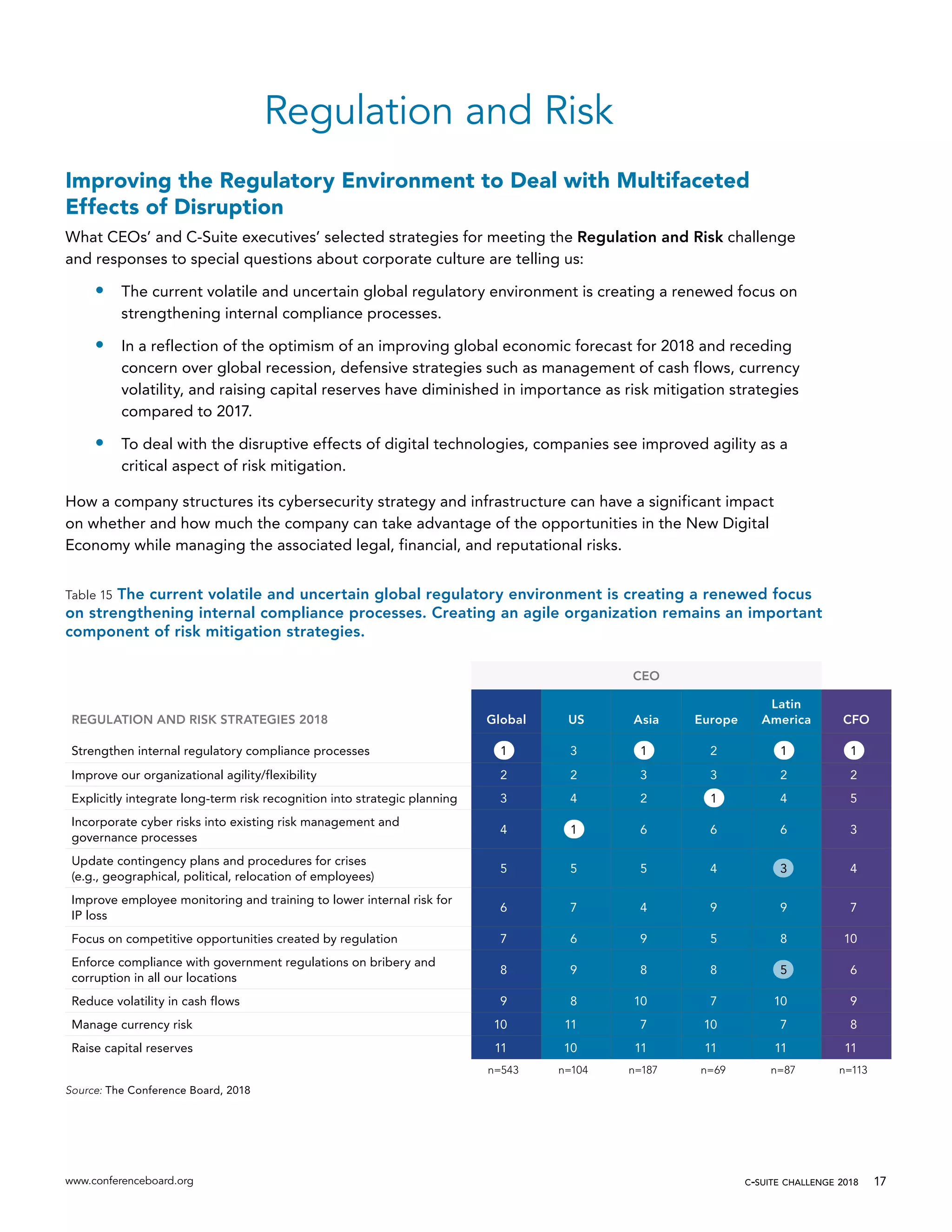 www.conferenceboard.org 17c-suite challenge 2018
Regulation and Risk
Improving the Regulatory Environment to Deal with Multifaceted
Effects of Disruption
What CEOs’ and C-Suite executives’ selected strategies for meeting the Regulation and Risk challenge
and responses to special questions about corporate culture are telling us:
•	 The current volatile and uncertain global regulatory environment is creating a renewed focus on
strengthening internal compliance processes.
•	 In a reflection of the optimism of an improving global economic forecast for 2018 and receding
concern over global recession, defensive strategies such as management of cash flows, currency
volatility, and raising capital reserves have diminished in importance as risk mitigation strategies
compared to 2017.
•	 To deal with the disruptive effects of digital technologies, companies see improved agility as a
critical aspect of risk mitigation.
How a company structures its cybersecurity strategy and infrastructure can have a significant impact
on whether and how much the company can take advantage of the opportunities in the New Digital
Economy while managing the associated legal, financial, and reputational risks.
Table 15 The current volatile and uncertain global regulatory environment is creating a renewed focus
on strengthening internal compliance processes. Creating an agile organization remains an important
component of risk mitigation strategies.
CEO
REGULATION AND RISK STRATEGIES 2018 Global US Asia Europe
Latin
America CFO
Strengthen internal regulatory compliance processes 1 3 1 2 1 1
Improve our organizational agility/flexibility 2 2 3 3 2 2
Explicitly integrate long-term risk recognition into strategic planning 3 4 2 1 4 5
Incorporate cyber risks into existing risk management and
governance processes
4 1 6 6 6 3
Update contingency plans and procedures for crises
(e.g., geographical, political, relocation of employees)
5 5 5 4 3 4
Improve employee monitoring and training to lower internal risk for
IP loss
6 7 4 9 9 7
Focus on competitive opportunities created by regulation 7 6 9 5 8 10
Enforce compliance with government regulations on bribery and
corruption in all our locations
8 9 8 8 5 6
Reduce volatility in cash flows 9 8 10 7 10 9
Manage currency risk 10 11 7 10 7 8
Raise capital reserves 11 10 11 11 11 11
n=543 n=104 n=187 n=69 n=87 n=113
Source: The Conference Board, 2018
 