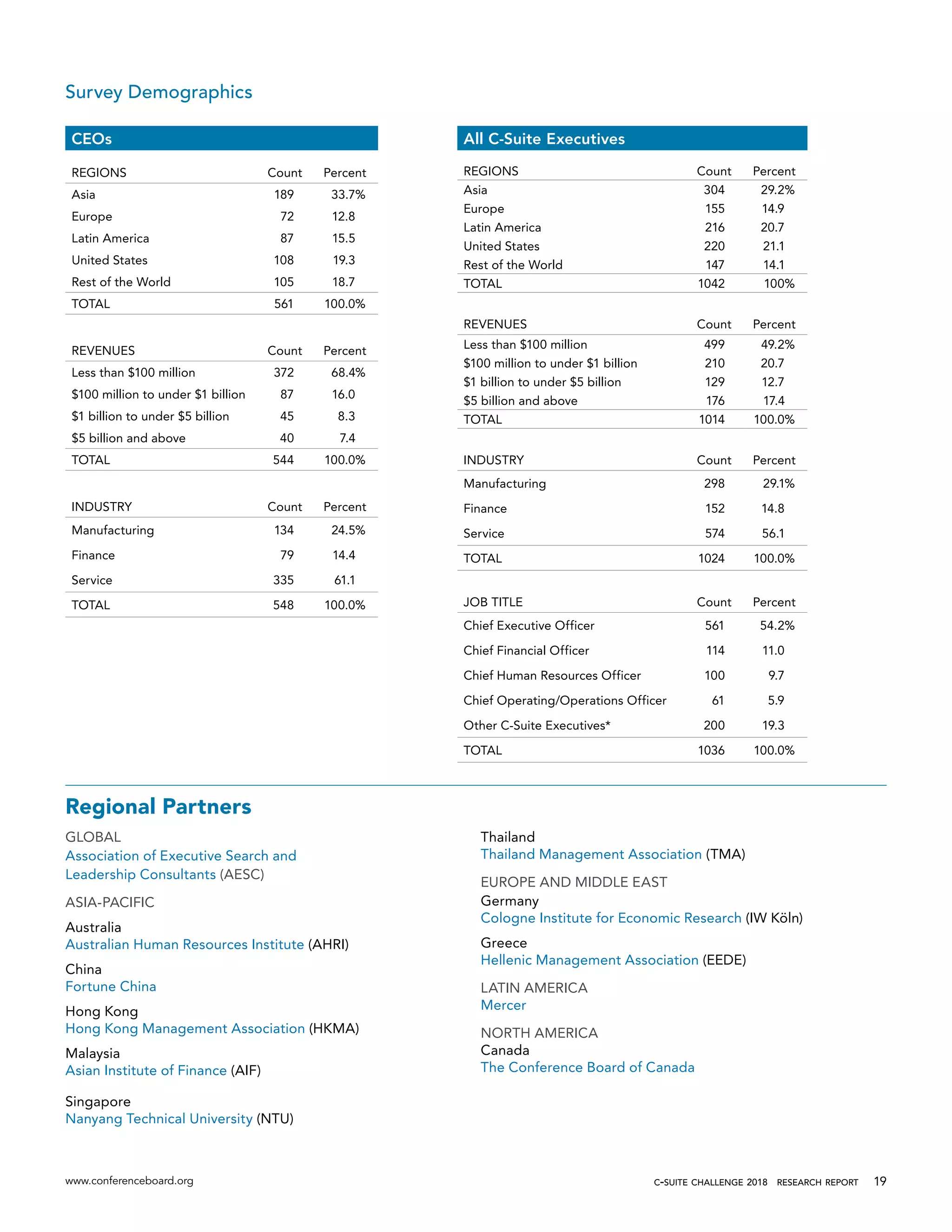 www.conferenceboard.org c-suite challenge 2018  research report 19
Survey Demographics
CEOs
REGIONS Count Percent
Asia 189 33.7%
Europe 72 12.8
Latin America 87 15.5
United States 108 19.3
Rest of the World 105 18.7
TOTAL 561 100.0%
REVENUES Count Percent
Less than $100 million 372 68.4%
$100 million to under $1 billion 87 16.0
$1 billion to under $5 billion 45 8.3
$5 billion and above 40 7.4
TOTAL 544 100.0%
INDUSTRY Count Percent
Manufacturing 134 24.5%
Finance 79 14.4
Service 335 61.1
TOTAL 548 100.0%
All C-Suite Executives
REGIONS Count Percent
Asia 304 29.2%
Europe 155 14.9
Latin America 216 20.7
United States 220 21.1
Rest of the World 147 14.1
TOTAL 1042 100%
REVENUES Count Percent
Less than $100 million 499 49.2%
$100 million to under $1 billion 210 20.7
$1 billion to under $5 billion 129 12.7
$5 billion and above 176 17.4
TOTAL 1014 100.0%
INDUSTRY Count Percent
Manufacturing 298 29.1%
Finance 152 14.8
Service 574 56.1
TOTAL 1024 100.0%
JOB TITLE Count Percent
Chief Executive Officer 561 54.2%
Chief Financial Officer 114 11.0
Chief Human Resources Officer 100 9.7
Chief Operating/Operations Officer 61 5.9
Other C-Suite Executives* 200 19.3
TOTAL 1036 100.0%
Regional Partners
GLOBAL
Association of Executive Search and
Leadership Consultants (AESC)
ASIA-PACIFIC
Australia
Australian Human Resources Institute (AHRI)
China
Fortune China
Hong Kong
Hong Kong Management Association (HKMA)
Malaysia
Asian Institute of Finance (AIF)
Singapore
Nanyang Technical University (NTU)
Thailand
Thailand Management Association (TMA)
EUROPE AND MIDDLE EAST
Germany
Cologne Institute for Economic Research (IW Köln)
Greece
Hellenic Management Association (EEDE)
LATIN AMERICA
Mercer
NORTH AMERICA
Canada
The Conference Board of Canada
 