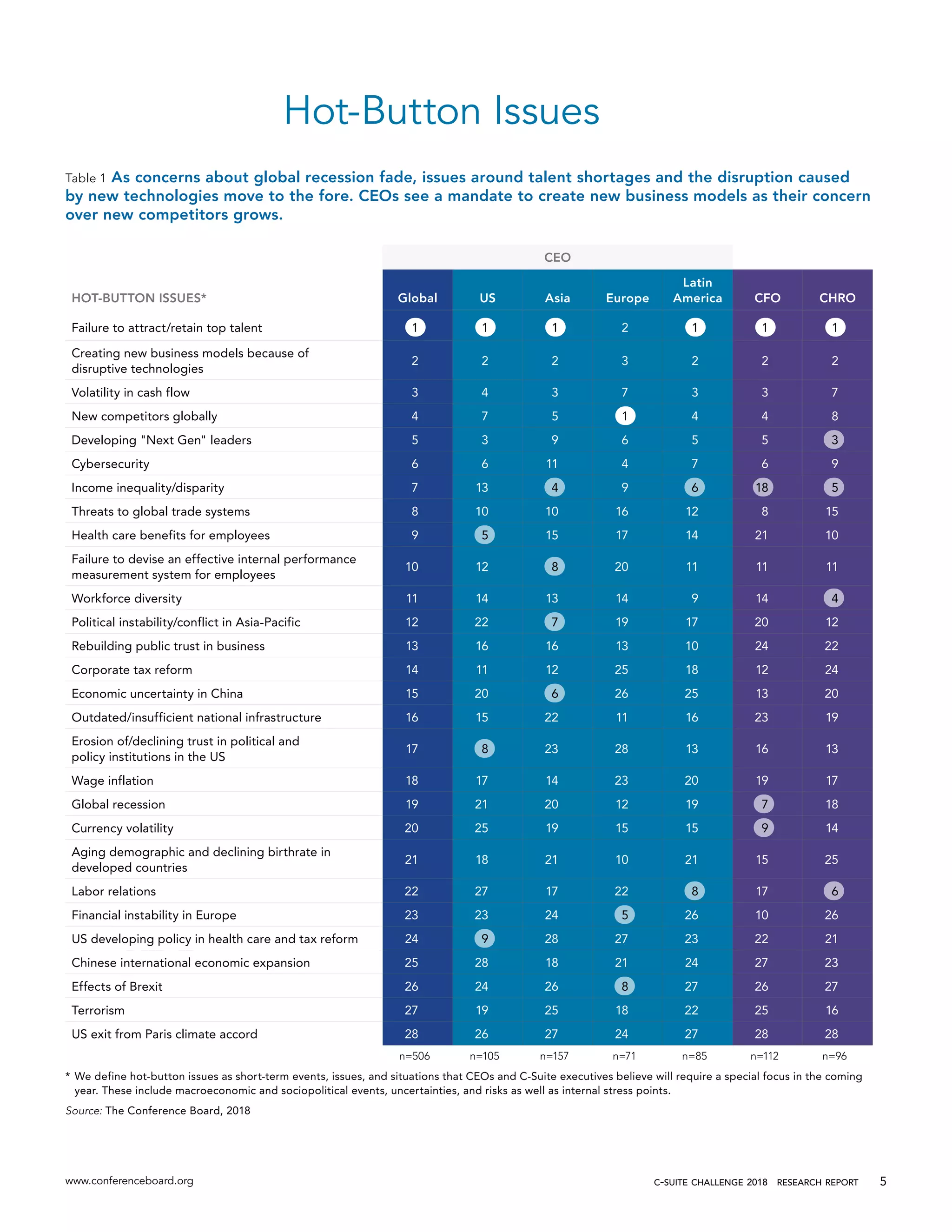 www.conferenceboard.org c-suite challenge 2018  research report 5
Hot-Button Issues
Table 1 As concerns about global recession fade, issues around talent shortages and the disruption caused
by new technologies move to the fore. CEOs see a mandate to create new business models as their concern
over new competitors grows.
CEO
HOT-BUTTON ISSUES* Global US Asia Europe
Latin
America CFO CHRO
Failure to attract/retain top talent 1 1 1 2 1 1 1
Creating new business models because of
disruptive technologies
2 2 2 3 2 2 2
Volatility in cash flow 3 4 3 7 3 3 7
New competitors globally 4 7 5 1 4 4 8
Developing "Next Gen" leaders 5 3 9 6 5 5 3
Cybersecurity 6 6 11 4 7 6 9
Income inequality/disparity 7 13 4 9 6 18 5
Threats to global trade systems 8 10 10 16 12 8 15
Health care benefits for employees 9 5 15 17 14 21 10
Failure to devise an effective internal performance
measurement system for employees
10 12 8 20 11 11 11
Workforce diversity 11 14 13 14 9 14 4
Political instability/conflict in Asia-Pacific 12 22 7 19 17 20 12
Rebuilding public trust in business 13 16 16 13 10 24 22
Corporate tax reform 14 11 12 25 18 12 24
Economic uncertainty in China 15 20 6 26 25 13 20
Outdated/insufficient national infrastructure 16 15 22 11 16 23 19
Erosion of/declining trust in political and
policy institutions in the US
17 8 23 28 13 16 13
Wage inflation 18 17 14 23 20 19 17
Global recession 19 21 20 12 19 7 18
Currency volatility 20 25 19 15 15 9 14
Aging demographic and declining birthrate in
developed countries
21 18 21 10 21 15 25
Labor relations 22 27 17 22 8 17 6
Financial instability in Europe 23 23 24 5 26 10 26
US developing policy in health care and tax reform 24 9 28 27 23 22 21
Chinese international economic expansion 25 28 18 21 24 27 23
Effects of Brexit 26 24 26 8 27 26 27
Terrorism 27 19 25 18 22 25 16
US exit from Paris climate accord 28 26 27 24 27 28 28
n=506 n=105 n=157 n=71 n=85 n=112 n=96
*	We define hot-button issues as short-term events, issues, and situations that CEOs and C-Suite executives believe will require a special focus in the coming
year. These include macroeconomic and sociopolitical events, uncertainties, and risks as well as internal stress points.
Source: The Conference Board, 2018
 