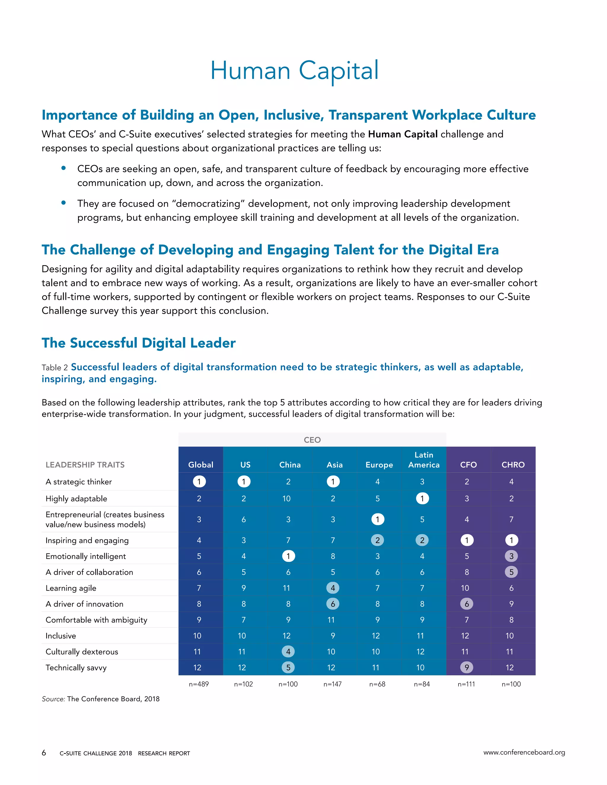 c-suite challenge 2018  research report www.conferenceboard.org6
Human Capital
Importance of Building an Open, Inclusive, Transparent Workplace Culture
What CEOs’ and C-Suite executives’ selected strategies for meeting the Human Capital challenge and
responses to special questions about organizational practices are telling us:
•	 CEOs are seeking an open, safe, and transparent culture of feedback by encouraging more effective
communication up, down, and across the organization.
•	 They are focused on “democratizing” development, not only improving leadership development
programs, but enhancing employee skill training and development at all levels of the organization.
The Challenge of Developing and Engaging Talent for the Digital Era
Designing for agility and digital adaptability requires organizations to rethink how they recruit and develop
talent and to embrace new ways of working. As a result, organizations are likely to have an ever-smaller cohort
of full-time workers, supported by contingent or flexible workers on project teams. Responses to our C-Suite
Challenge survey this year support this conclusion.
The Successful Digital Leader
Table 2 Successful leaders of digital transformation need to be strategic thinkers, as well as adaptable,
inspiring, and engaging.
Based on the following leadership attributes, rank the top 5 attributes according to how critical they are for leaders driving
enterprise-wide transformation. In your judgment, successful leaders of digital transformation will be:
CEO
LEADERSHIP TRAITS Global US China Asia Europe
Latin
America CFO CHRO
A strategic thinker 1 1 2 1 4 3 2 4
Highly adaptable 2 2 10 2 5 1 3 2
Entrepreneurial (creates business
value/new business models)
3 6 3 3 1 5 4 7
Inspiring and engaging 4 3 7 7 2 2 1 1
Emotionally intelligent 5 4 1 8 3 4 5 3
A driver of collaboration 6 5 6 5 6 6 8 5
Learning agile 7 9 11 4 7 7 10 6
A driver of innovation 8 8 8 6 8 8 6 9
Comfortable with ambiguity 9 7 9 11 9 9 7 8
Inclusive 10 10 12 9 12 11 12 10
Culturally dexterous 11 11 4 10 10 12 11 11
Technically savvy 12 12 5 12 11 10 9 12
n=489 n=102 n=100 n=147 n=68 n=84 n=111 n=100
Source: The Conference Board, 2018
 
