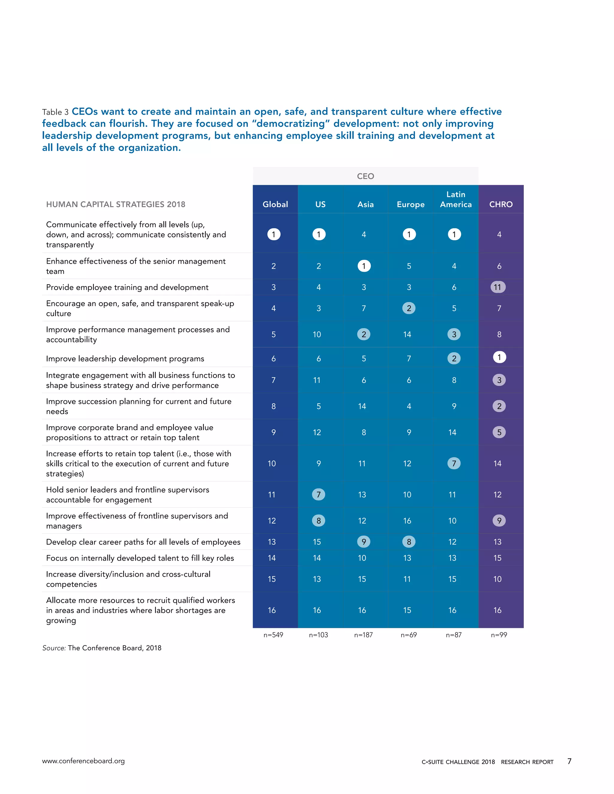 www.conferenceboard.org c-suite challenge 2018  research report 7
Table 3 CEOs want to create and maintain an open, safe, and transparent culture where effective
feedback can flourish. They are focused on “democratizing” development: not only improving
leadership development programs, but enhancing employee skill training and development at
all levels of the organization.
CEO
HUMAN CAPITAL STRATEGIES 2018 Global US Asia Europe
Latin
America CHRO
Communicate effectively from all levels (up,
down, and across); communicate consistently and
transparently
1 1 4 1 1 4
Enhance effectiveness of the senior management
team
2 2 1 5 4 6
Provide employee training and development 3 4 3 3 6 11
Encourage an open, safe, and transparent speak-up
culture
4 3 7 2 5 7
Improve performance management processes and
accountability
5 10 2 14 3 8
Improve leadership development programs 6 6 5 7 2 1
Integrate engagement with all business functions to
shape business strategy and drive performance
7 11 6 6 8 3
Improve succession planning for current and future
needs
8 5 14 4 9 2
Improve corporate brand and employee value
propositions to attract or retain top talent
9 12 8 9 14 5
Increase efforts to retain top talent (i.e., those with
skills critical to the execution of current and future
strategies)
10 9 11 12 7 14
Hold senior leaders and frontline supervisors
accountable for engagement
11 7 13 10 11 12
Improve effectiveness of frontline supervisors and
managers
12 8 12 16 10 9
Develop clear career paths for all levels of employees 13 15 9 8 12 13
Focus on internally developed talent to fill key roles 14 14 10 13 13 15
Increase diversity/inclusion and cross-cultural
competencies
15 13 15 11 15 10
Allocate more resources to recruit qualified workers
in areas and industries where labor shortages are
growing
16 16 16 15 16 16
n=549 n=103 n=187 n=69 n=87 n=99
Source: The Conference Board, 2018
 