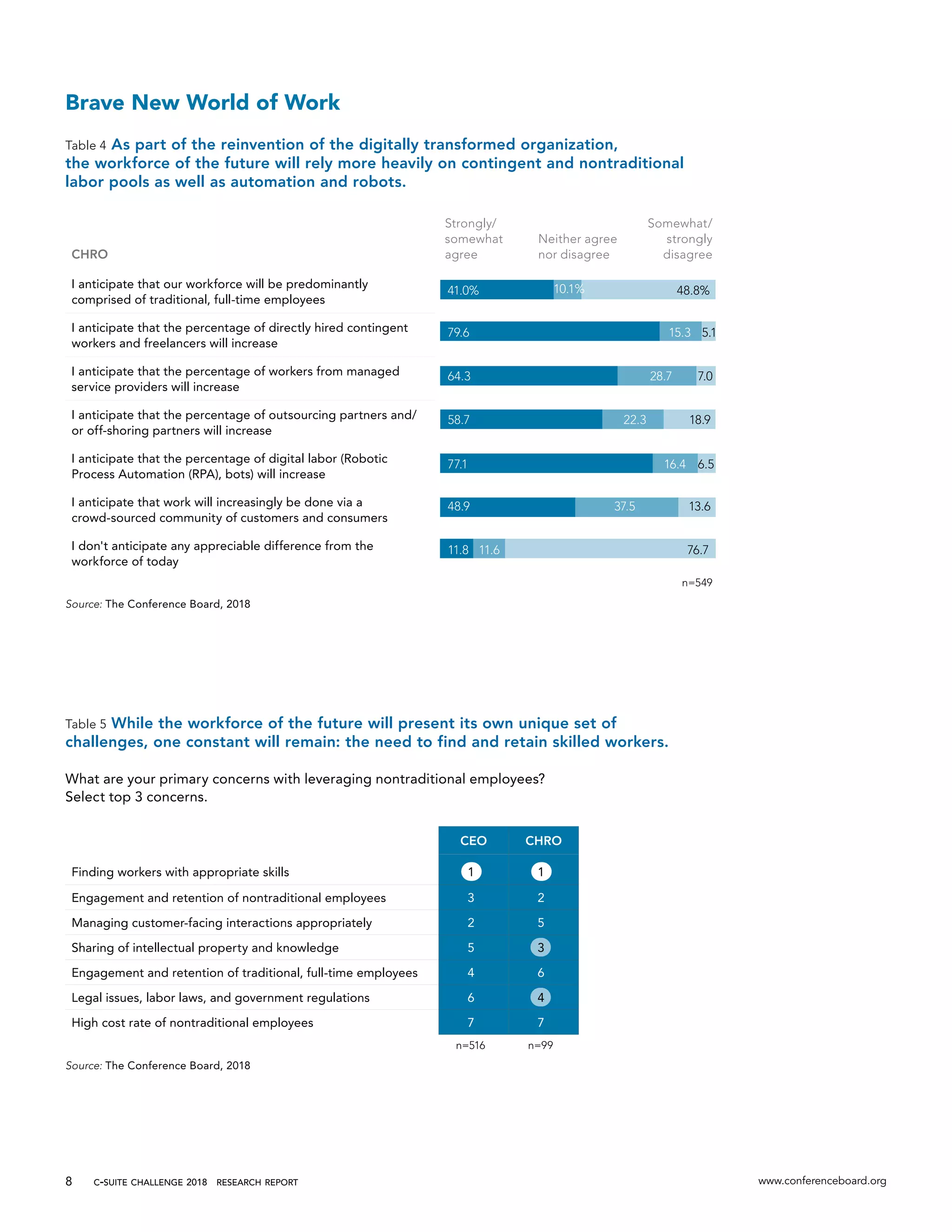c-suite challenge 2018  research report www.conferenceboard.org8
Brave New World of Work
Table 4 As part of the reinvention of the digitally transformed organization,
the workforce of the future will rely more heavily on contingent and nontraditional
labor pools as well as automation and robots.
CHRO
Strongly/
somewhat
agree
Neither agree
nor disagree
Somewhat/
strongly
disagree
I anticipate that our workforce will be predominantly
comprised of traditional, full-time employees
I anticipate that the percentage of directly hired contingent
workers and freelancers will increase
I anticipate that the percentage of workers from managed
service providers will increase
I anticipate that the percentage of outsourcing partners and/
or off-shoring partners will increase
I anticipate that the percentage of digital labor (Robotic
Process Automation (RPA), bots) will increase
I anticipate that work will increasingly be done via a
crowd-sourced community of customers and consumers
I don't anticipate any appreciable difference from the
workforce of today
n=549
Source: The Conference Board, 2018
41.0% 10.1% 48.8%
79.6 15.3 5.1
64.3 28.7 7.0
58.7 22.3 18.9
77.1 16.4 6.5
48.9 37.5 13.6
11.8 11.6 76.7
n=549
Table 5 While the workforce of the future will present its own unique set of
challenges, one constant will remain: the need to find and retain skilled workers.
What are your primary concerns with leveraging nontraditional employees?
Select top 3 concerns.
CEO CHRO
Finding workers with appropriate skills 1 1
Engagement and retention of nontraditional employees 3 2
Managing customer-facing interactions appropriately 2 5
Sharing of intellectual property and knowledge 5 3
Engagement and retention of traditional, full-time employees 4 6
Legal issues, labor laws, and government regulations 6 4
High cost rate of nontraditional employees 7 7
n=516 n=99
Source: The Conference Board, 2018
 