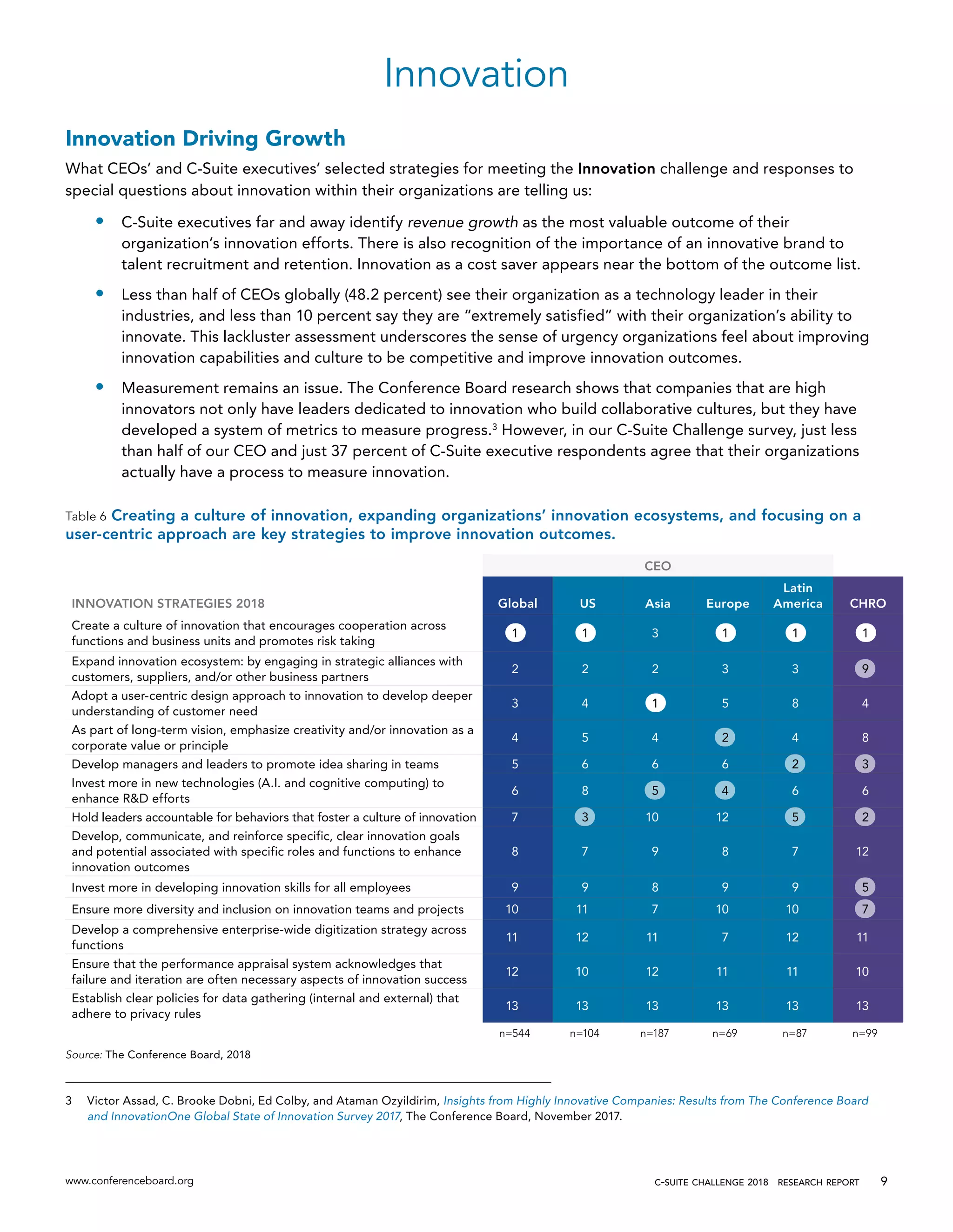 www.conferenceboard.org c-suite challenge 2018  research report 9
Innovation
Innovation Driving Growth
What CEOs’ and C-Suite executives’ selected strategies for meeting the Innovation challenge and responses to
special questions about innovation within their organizations are telling us:
•	 C-Suite executives far and away identify revenue growth as the most valuable outcome of their
organization’s innovation efforts. There is also recognition of the importance of an innovative brand to
talent recruitment and retention. Innovation as a cost saver appears near the bottom of the outcome list.
•	 Less than half of CEOs globally (48.2 percent) see their organization as a technology leader in their
industries, and less than 10 percent say they are “extremely satisfied” with their organization’s ability to
innovate. This lackluster assessment underscores the sense of urgency organizations feel about improving
innovation capabilities and culture to be competitive and improve innovation outcomes.
•	 Measurement remains an issue. The Conference Board research shows that companies that are high
innovators not only have leaders dedicated to innovation who build collaborative cultures, but they have
developed a system of metrics to measure progress.3
However, in our C-Suite Challenge survey, just less
than half of our CEO and just 37 percent of C-Suite executive respondents agree that their organizations
actually have a process to measure innovation.
3	 Victor Assad, C. Brooke Dobni, Ed Colby, and Ataman Ozyildirim, Insights from Highly Innovative Companies: Results from The Conference Board
and InnovationOne Global State of Innovation Survey 2017, The Conference Board, November 2017.
Table 6 Creating a culture of innovation, expanding organizations’ innovation ecosystems, and focusing on a
user-centric approach are key strategies to improve innovation outcomes.
CEO
INNOVATION STRATEGIES 2018 Global US Asia Europe
Latin
America CHRO
Create a culture of innovation that encourages cooperation across
functions and business units and promotes risk taking
1 1 3 1 1 1
Expand innovation ecosystem: by engaging in strategic alliances with
customers, suppliers, and/or other business partners
2 2 2 3 3 9
Adopt a user-centric design approach to innovation to develop deeper
understanding of customer need
3 4 1 5 8 4
As part of long-term vision, emphasize creativity and/or innovation as a
corporate value or principle
4 5 4 2 4 8
Develop managers and leaders to promote idea sharing in teams 5 6 6 6 2 3
Invest more in new technologies (A.I. and cognitive computing) to
enhance R&D efforts
6 8 5 4 6 6
Hold leaders accountable for behaviors that foster a culture of innovation 7 3 10 12 5 2
Develop, communicate, and reinforce specific, clear innovation goals
and potential associated with specific roles and functions to enhance
innovation outcomes
8 7 9 8 7 12
Invest more in developing innovation skills for all employees 9 9 8 9 9 5
Ensure more diversity and inclusion on innovation teams and projects 10 11 7 10 10 7
Develop a comprehensive enterprise-wide digitization strategy across
functions
11 12 11 7 12 11
Ensure that the performance appraisal system acknowledges that
failure and iteration are often necessary aspects of innovation success
12 10 12 11 11 10
Establish clear policies for data gathering (internal and external) that
adhere to privacy rules
13 13 13 13 13 13
n=544 n=104 n=187 n=69 n=87 n=99
Source: The Conference Board, 2018
 