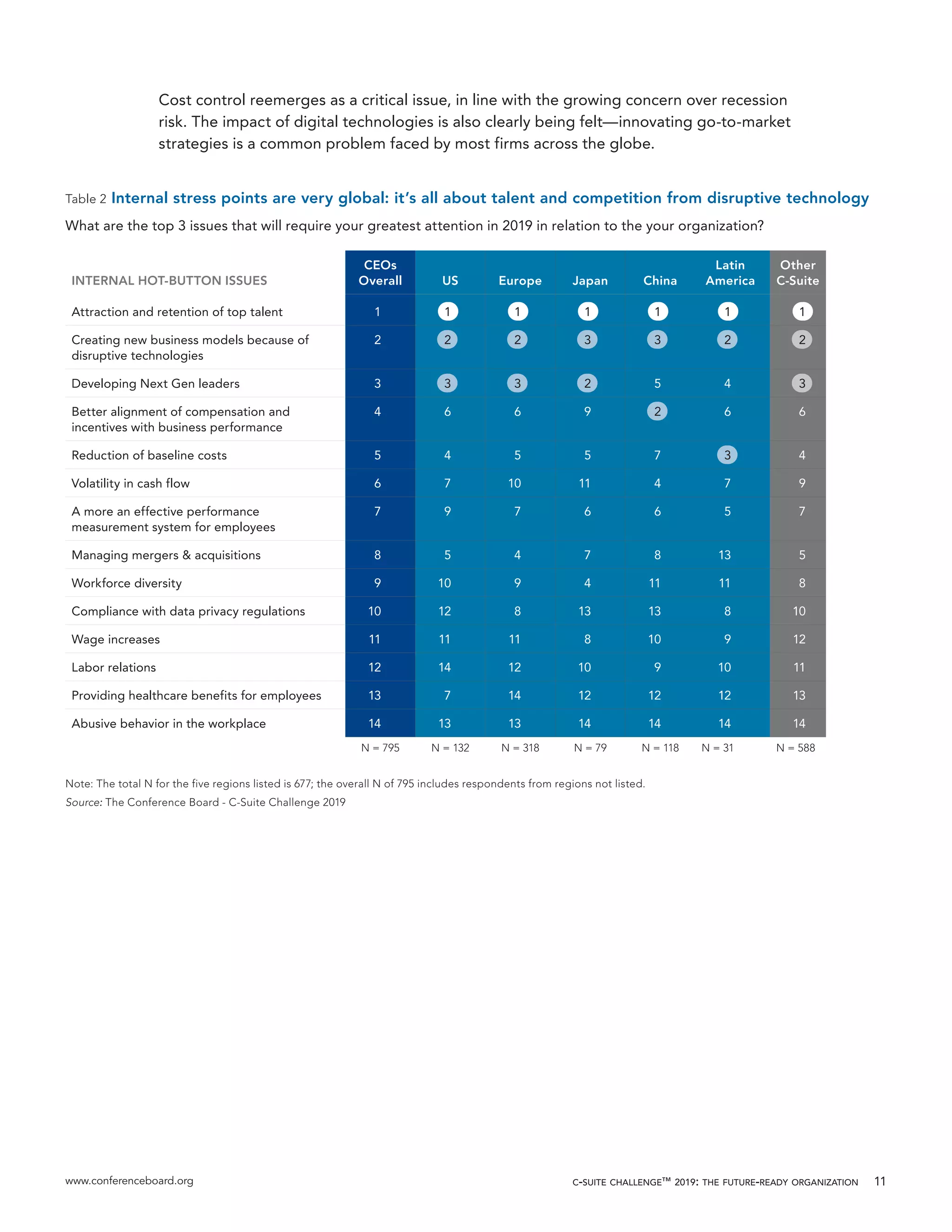 www.conferenceboard.org c-suite challenge™ 2019: the future-ready organization 11
Cost control reemerges as a critical issue, in line with the growing concern over recession
risk. The impact of digital technologies is also clearly being felt—innovating go-to-market
strategies is a common problem faced by most firms across the globe.
Table 2 Internal stress points are very global: it’s all about talent and competition from disruptive technology
What are the top 3 issues that will require your greatest attention in 2019 in relation to the your organization?
INTERNAL HOT-BUTTON ISSUES
CEOs
Overall US Europe Japan China
Latin
America
Other
C-Suite
Attraction and retention of top talent 1 1 1 1 1 1 1
Creating new business models because of
disruptive technologies
2 2 2 3 3 2 2
Developing Next Gen leaders 3 3 3 2 5 4 3
Better alignment of compensation and
incentives with business performance
4 6 6 9 2 6 6
Reduction of baseline costs 5 4 5 5 7 3 4
Volatility in cash flow 6 7 10 11 4 7 9
A more an effective performance
measurement system for employees
7 9 7 6 6 5 7
Managing mergers & acquisitions 8 5 4 7 8 13 5
Workforce diversity 9 10 9 4 11 11 8
Compliance with data privacy regulations 10 12 8 13 13 8 10
Wage increases 11 11 11 8 10 9 12
Labor relations 12 14 12 10 9 10 11
Providing healthcare benefits for employees 13 7 14 12 12 12 13
Abusive behavior in the workplace 14 13 13 14 14 14 14
N = 795 N = 132 N = 318 N = 79 N = 118 N = 31 N = 588
Note: The total N for the five regions listed is 677; the overall N of 795 includes respondents from regions not listed.
Source: The Conference Board - C-Suite Challenge 2019
 
