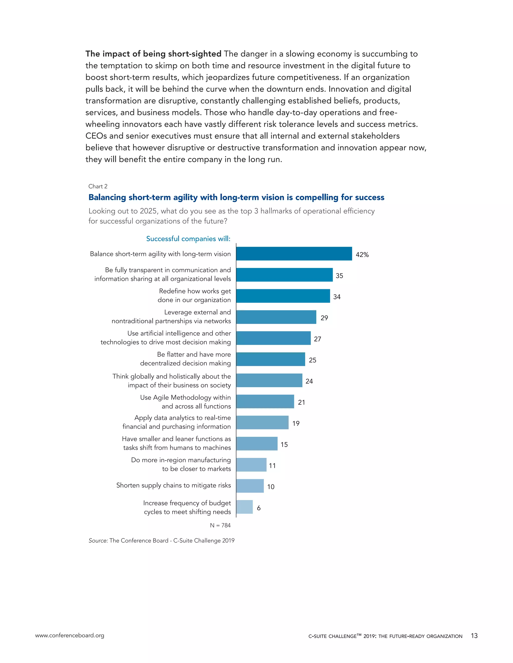 www.conferenceboard.org c-suite challenge™ 2019: the future-ready organization 13
The impact of being short-sighted The danger in a slowing economy is succumbing to
the temptation to skimp on both time and resource investment in the digital future to
boost short-term results, which jeopardizes future competitiveness. If an organization
pulls back, it will be behind the curve when the downturn ends. Innovation and digital
transformation are disruptive, constantly challenging established beliefs, products,
services, and business models. Those who handle day-to-day operations and free-
wheeling innovators each have vastly different risk tolerance levels and success metrics.
CEOs and senior executives must ensure that all internal and external stakeholders
believe that however disruptive or destructive transformation and innovation appear now,
they will benefit the entire company in the long run.
Increase frequency of budget
cycles to meet shifting needs
Shorten supply chains to mitigate risks
Do more in-region manufacturing
to be closer to markets
Have smaller and leaner functions as
tasks shift from humans to machines
Apply data analytics to real-time
ﬁnancial and purchasing information
Use Agile Methodology within
and across all functions
Think globally and holistically about the
impact of their business on society
Be ﬂatter and have more
decentralized decision making
Use artiﬁcial intelligence and other
technologies to drive most decision making
Leverage external and
nontraditional partnerships via networks
Redeﬁne how works get
done in our organization
Be fully transparent in communication and
information sharing at all organizational levels
Balance short-term agility with long-term vision
6
10
11
15
19
21
24
25
27
29
34
35
42%
Chart 2
Balancing short-term agility with long-term vision is compelling for success
Looking out to 2025, what do you see as the top 3 hallmarks of operational efﬁciency
for successful organizations of the future?
Successful companies will:
N = 784
Source: The Conference Board - C-Suite Challenge 2019
 