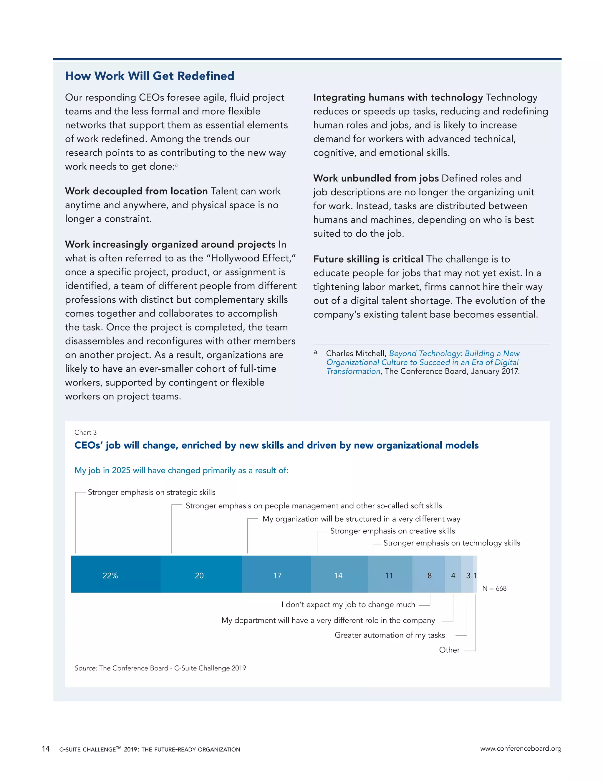 c-suite challenge™ 2019: the future-ready organization www.conferenceboard.org14
How Work Will Get Redefined
Our responding CEOs foresee agile, fluid project
teams and the less formal and more flexible
networks that support them as essential elements
of work redefined. Among the trends our
research points to as contributing to the new way
work needs to get done:a
Work decoupled from location Talent can work
anytime and anywhere, and physical space is no
longer a constraint.
Work increasingly organized around projects In
what is often referred to as the “Hollywood Effect,”
once a specific project, product, or assignment is
identified, a team of different people from different
professions with distinct but complementary skills
comes together and collaborates to accomplish
the task. Once the project is completed, the team
disassembles and reconfigures with other members
on another project. As a result, organizations are
likely to have an ever-smaller cohort of full-time
workers, supported by contingent or flexible
workers on project teams.
Integrating humans with technology Technology
reduces or speeds up tasks, reducing and redefining
human roles and jobs, and is likely to increase
demand for workers with advanced technical,
cognitive, and emotional skills.
Work unbundled from jobs Defined roles and
job descriptions are no longer the organizing unit
for work. Instead, tasks are distributed between
humans and machines, depending on who is best
suited to do the job.
Future skilling is critical The challenge is to
educate people for jobs that may not yet exist. In a
tightening labor market, firms cannot hire their way
out of a digital talent shortage. The evolution of the
company’s existing talent base becomes essential.
a	 Charles Mitchell, Beyond Technology: Building a New
Organizational Culture to Succeed in an Era of Digital
Transformation, The Conference Board, January 2017.
22% 20 17 14 11 8 4 3 1
Stronger emphasis on strategic skills
Stronger emphasis on people management and other so-called soft skills
My organization will be structured in a very different way
Stronger emphasis on creative skills
Stronger emphasis on technology skills
I don’t expect my job to change much
My department will have a very different role in the company
Greater automation of my tasks
Other
Chart 3
CEOs’ job will change, enriched by new skills and driven by new organizational models
My job in 2025 will have changed primarily as a result of:
Source: The Conference Board - C-Suite Challenge 2019
N = 668
 
