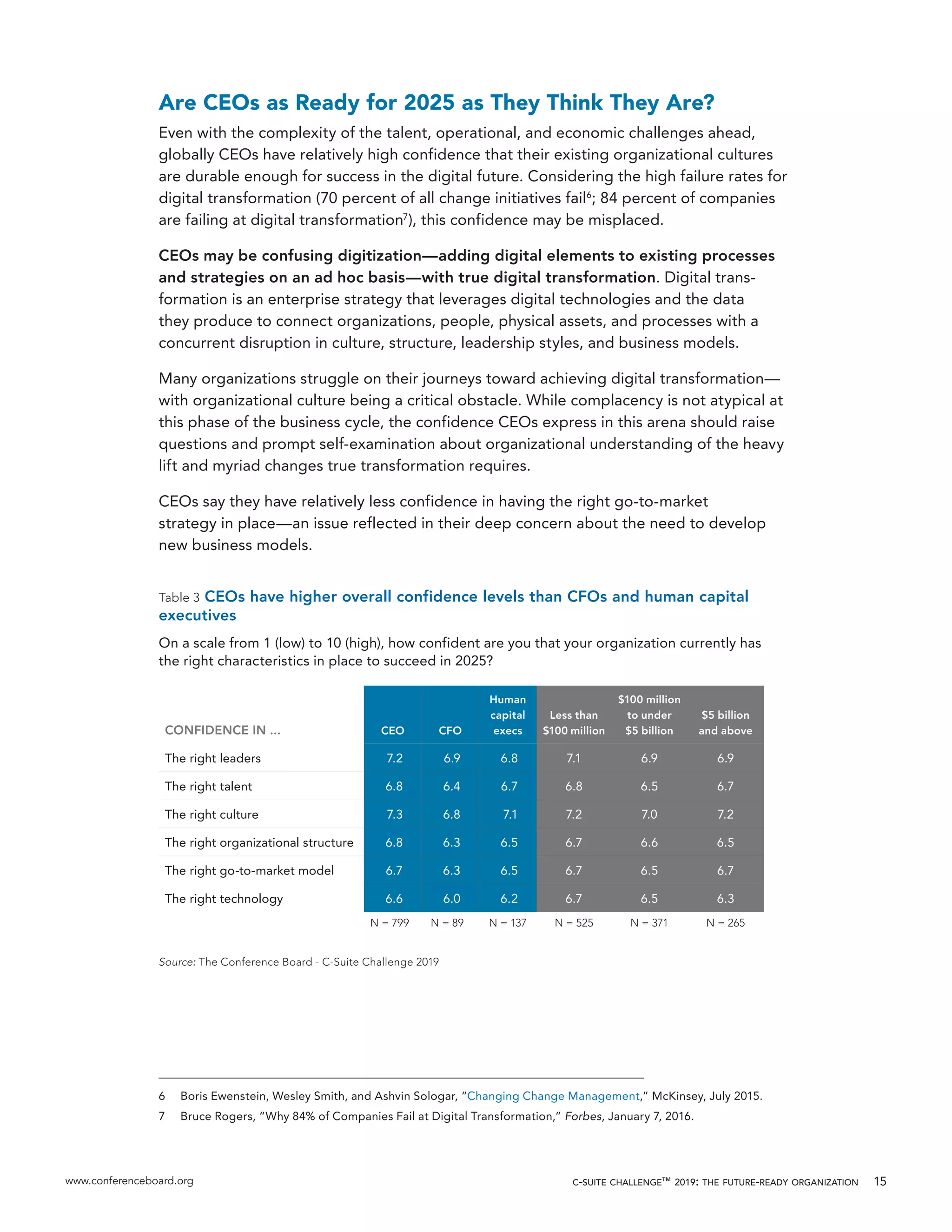 www.conferenceboard.org c-suite challenge™ 2019: the future-ready organization 15
Are CEOs as Ready for 2025 as They Think They Are?
Even with the complexity of the talent, operational, and economic challenges ahead,
globally CEOs have relatively high confidence that their existing organizational cultures
are durable enough for success in the digital future. Considering the high failure rates for
digital transformation (70 percent of all change initiatives fail6
; 84 percent of companies
are failing at digital transformation7
), this confidence may be misplaced.
CEOs may be confusing digitization—adding digital elements to existing processes
and strategies on an ad hoc basis—with true digital transformation. Digital trans-
formation is an enterprise strategy that leverages digital technologies and the data
they produce to connect organizations, people, physical assets, and processes with a
concurrent disruption in culture, structure, leadership styles, and business models.
Many organizations struggle on their journeys toward achieving digital transformation—
with organizational culture being a critical obstacle. While complacency is not atypical at
this phase of the business cycle, the confidence CEOs express in this arena should raise
questions and prompt self-examination about organizational understanding of the heavy
lift and myriad changes true transformation requires.
CEOs say they have relatively less confidence in having the right go-to-market
strategy in place—an issue reflected in their deep concern about the need to develop
new business models.
6	 Boris Ewenstein, Wesley Smith, and Ashvin Sologar, “Changing Change Management,” McKinsey, July 2015.
7	 Bruce Rogers, “Why 84% of Companies Fail at Digital Transformation,” Forbes, January 7, 2016.
Table 3 CEOs have higher overall confidence levels than CFOs and human capital
executives
On a scale from 1 (low) to 10 (high), how confident are you that your organization currently has
the right characteristics in place to succeed in 2025?
CONFIDENCE IN ... CEO CFO
Human
capital
execs
Less than
$100 million
$100 million
to under
$5 billion
$5 billion
and above
The right leaders 7.2 6.9 6.8 7.1 6.9 6.9
The right talent 6.8 6.4 6.7 6.8 6.5 6.7
The right culture 7.3 6.8 7.1 7.2 7.0 7.2
The right organizational structure 6.8 6.3 6.5 6.7 6.6 6.5
The right go-to-market model 6.7 6.3 6.5 6.7 6.5 6.7
The right technology 6.6 6.0 6.2 6.7 6.5 6.3
N = 799 N = 89 N = 137 N = 525 N = 371 N = 265
Source: The Conference Board - C-Suite Challenge 2019
 