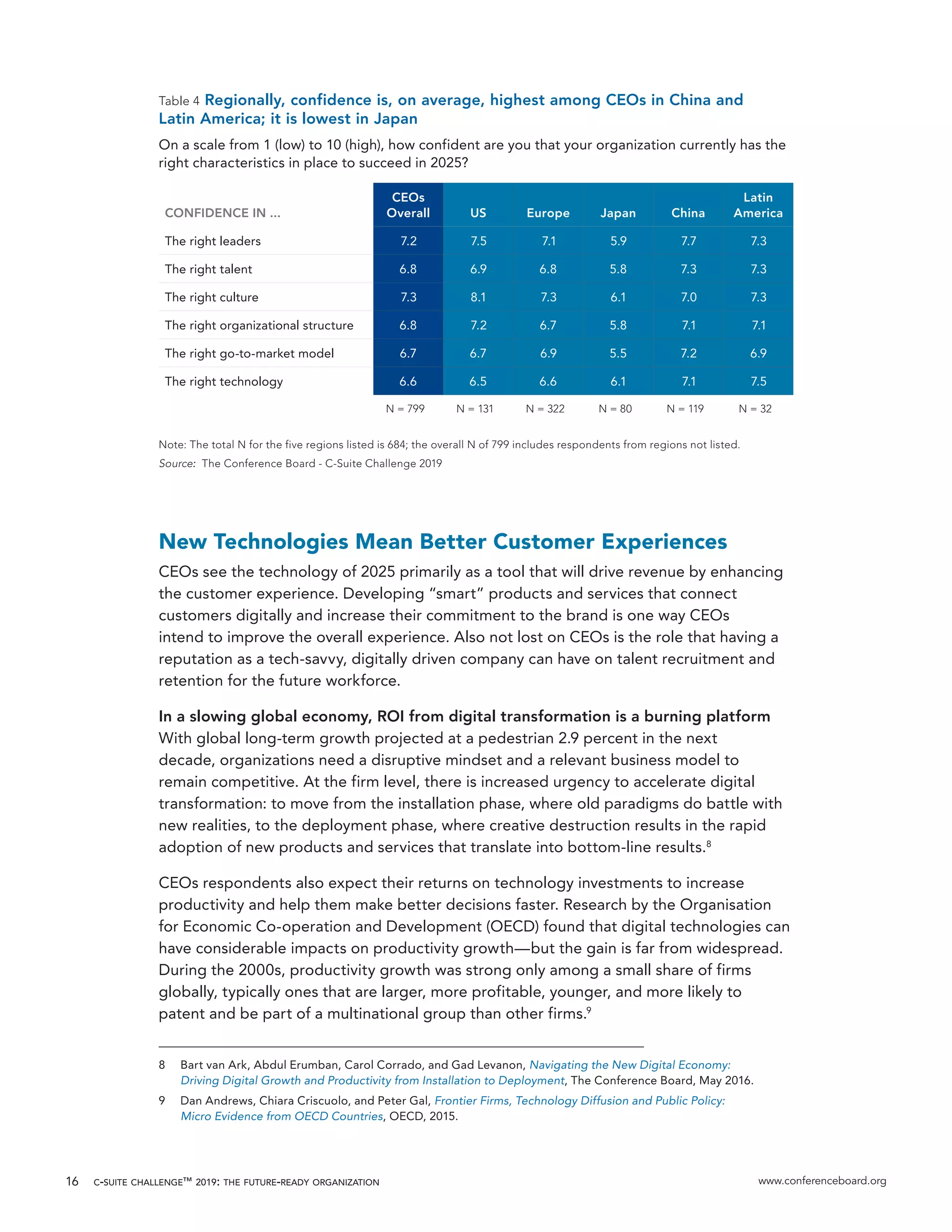 c-suite challenge™ 2019: the future-ready organization www.conferenceboard.org16
New Technologies Mean Better Customer Experiences
CEOs see the technology of 2025 primarily as a tool that will drive revenue by enhancing
the customer experience. Developing “smart” products and services that connect
customers digitally and increase their commitment to the brand is one way CEOs
intend to improve the overall experience. Also not lost on CEOs is the role that having a
reputation as a tech-savvy, digitally driven company can have on talent recruitment and
retention for the future workforce.
In a slowing global economy, ROI from digital transformation is a burning platform
With global long-term growth projected at a pedestrian 2.9 percent in the next
decade, organizations need a disruptive mindset and a relevant business model to
remain competitive. At the firm level, there is increased urgency to accelerate digital
transformation: to move from the installation phase, where old paradigms do battle with
new realities, to the deployment phase, where creative destruction results in the rapid
adoption of new products and services that translate into bottom-line results.8
CEOs respondents also expect their returns on technology investments to increase
productivity and help them make better decisions faster. Research by the Organisation
for Economic Co-operation and Development (OECD) found that digital technologies can
have considerable impacts on productivity growth—but the gain is far from widespread.
During the 2000s, productivity growth was strong only among a small share of firms
globally, typically ones that are larger, more profitable, younger, and more likely to
patent and be part of a multinational group than other firms.9
8	 Bart van Ark, Abdul Erumban, Carol Corrado, and Gad Levanon, Navigating the New Digital Economy:
Driving Digital Growth and Productivity from Installation to Deployment, The Conference Board, May 2016.
9	 Dan Andrews, Chiara Criscuolo, and Peter Gal, Frontier Firms, Technology Diffusion and Public Policy:
Micro Evidence from OECD Countries, OECD, 2015.
Table 4 Regionally, confidence is, on average, highest among CEOs in China and
Latin America; it is lowest in Japan
On a scale from 1 (low) to 10 (high), how confident are you that your organization currently has the
right characteristics in place to succeed in 2025?
CONFIDENCE IN ...
CEOs
Overall US Europe Japan China
Latin
America
The right leaders 7.2 7.5 7.1 5.9 7.7 7.3
The right talent 6.8 6.9 6.8 5.8 7.3 7.3
The right culture 7.3 8.1 7.3 6.1 7.0 7.3
The right organizational structure 6.8 7.2 6.7 5.8 7.1 7.1
The right go-to-market model 6.7 6.7 6.9 5.5 7.2 6.9
The right technology 6.6 6.5 6.6 6.1 7.1 7.5
N = 799 N = 131 N = 322 N = 80 N = 119 N = 32
Note: The total N for the five regions listed is 684; the overall N of 799 includes respondents from regions not listed.
Source: The Conference Board - C-Suite Challenge 2019
 