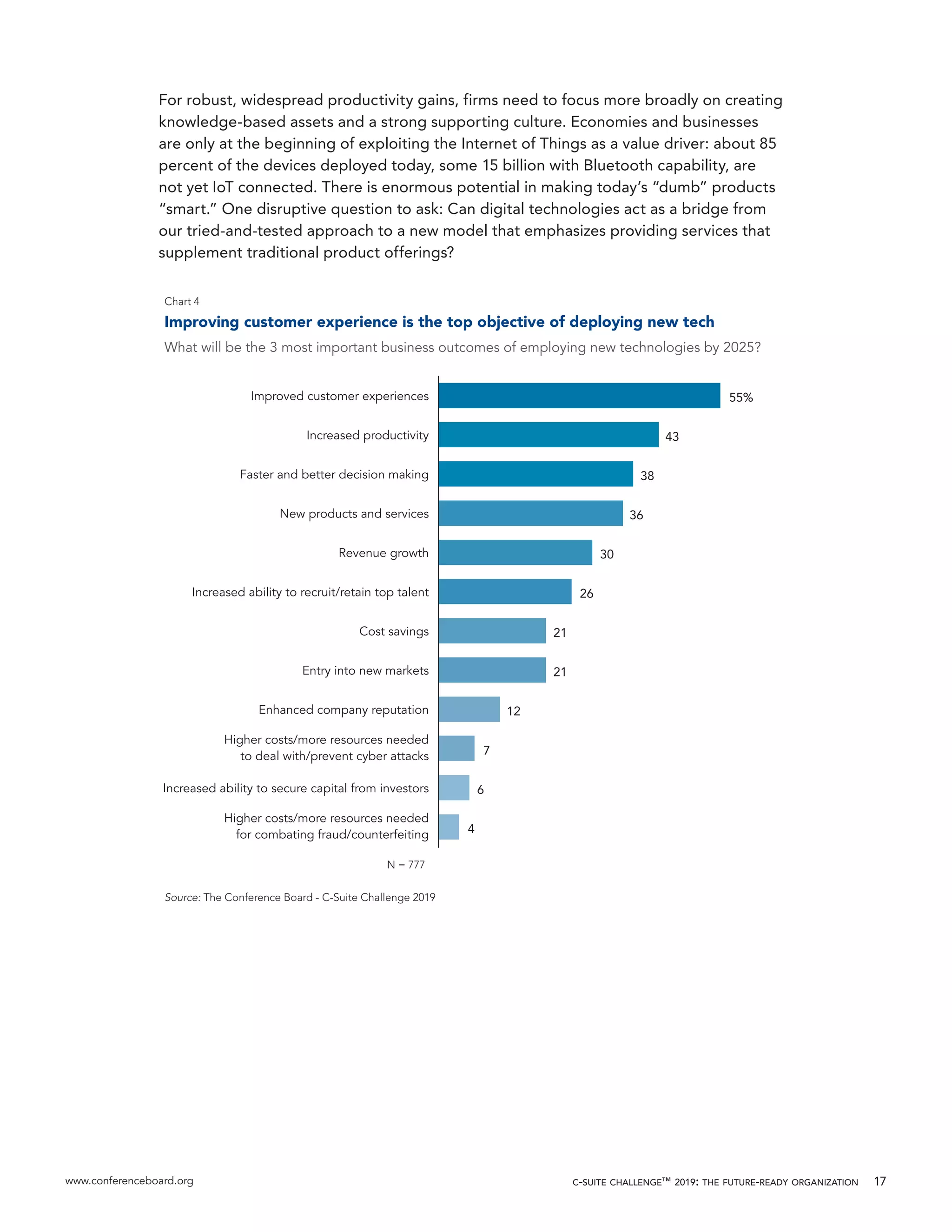 www.conferenceboard.org c-suite challenge™ 2019: the future-ready organization 17
For robust, widespread productivity gains, firms need to focus more broadly on creating
knowledge-based assets and a strong supporting culture. Economies and businesses
are only at the beginning of exploiting the Internet of Things as a value driver: about 85
percent of the devices deployed today, some 15 billion with Bluetooth capability, are
not yet IoT connected. There is enormous potential in making today’s “dumb” products
“smart.” One disruptive question to ask: Can digital technologies act as a bridge from
our tried-and-tested approach to a new model that emphasizes providing services that
supplement traditional product offerings?
Higher costs/more resources needed
for combating fraud/counterfeiting
Increased ability to secure capital from investors
Higher costs/more resources needed
to deal with/prevent cyber attacks
Enhanced company reputation
Entry into new markets
Cost savings
Increased ability to recruit/retain top talent
Revenue growth
New products and services
Faster and better decision making
Increased productivity
Improved customer experiences
4
6
7
12
21
21
26
30
36
38
43
55%
Chart 4
Improving customer experience is the top objective of deploying new tech
What will be the 3 most important business outcomes of employing new technologies by 2025?
N = 777
Source: The Conference Board - C-Suite Challenge 2019
 