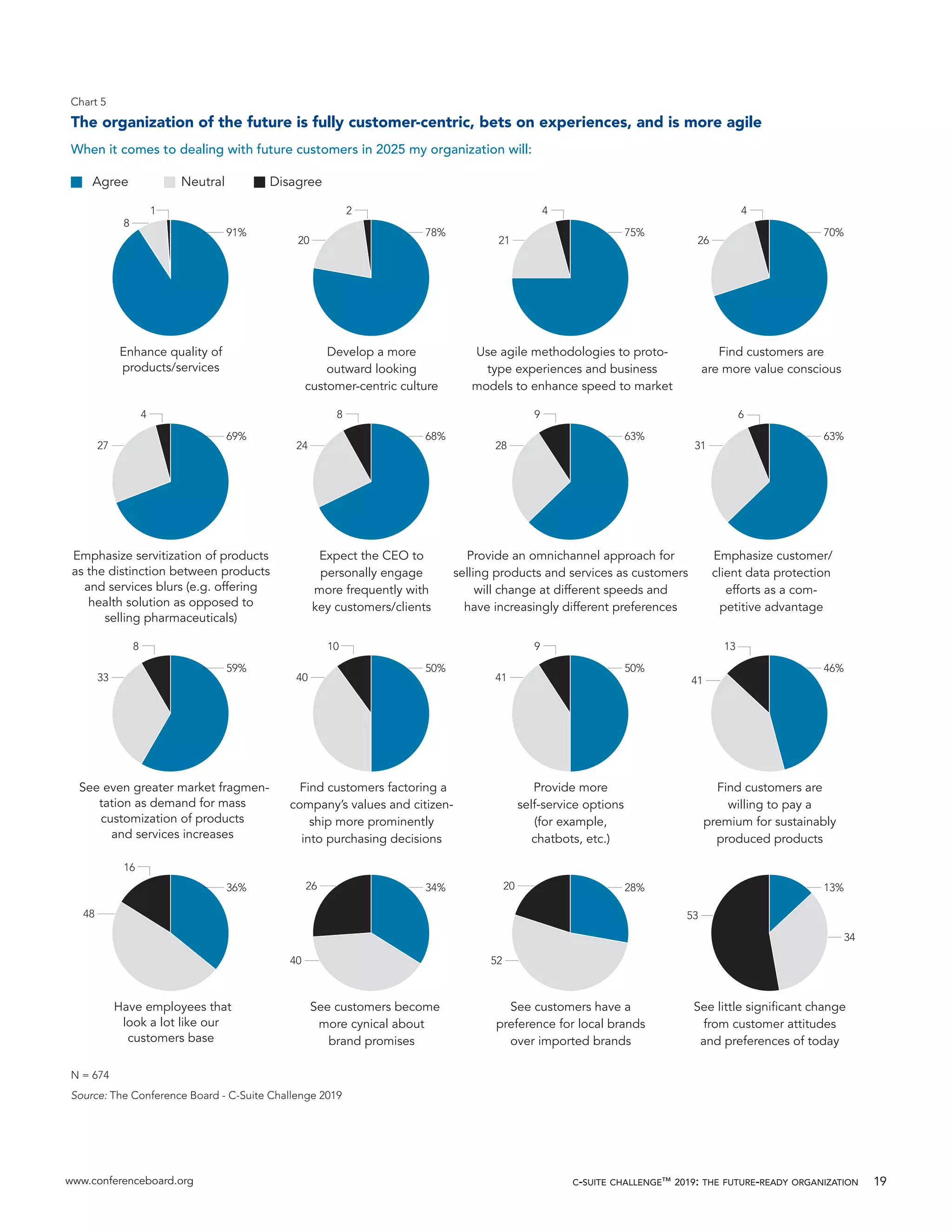 www.conferenceboard.org c-suite challenge™ 2019: the future-ready organization 19
53
34
20
40
26
312427
20
78%
Chart 5
The organization of the future is fully customer-centric, bets on experiences, and is more agile
When it comes to dealing with future customers in 2025 my organization will:
Develop a more
outward looking
customer-centric culture
Enhance quality of
products/services
91%
8
1 2
75%
21
Use agile methodologies to proto-
type experiences and business
models to enhance speed to market
4
70%
26
Find customers are
are more value conscious
4
68%
Expect the CEO to
personally engage
more frequently with
key customers/clients
Emphasize servitization of products
as the distinction between products
and services blurs (e.g. offering
health solution as opposed to
selling pharmaceuticals)
8
63%
28
Provide an omnichannel approach for
selling products and services as customers
will change at different speeds and
have increasingly different preferences
9
63%
Emphasize customer/
client data protection
efforts as a com-
petitive advantage
6
69%
4
414033
50%
Find customers factoring a
company’s values and citizen-
ship more prominently
into purchasing decisions
See even greater market fragmen-
tation as demand for mass
customization of products
and services increases
10
50%
41
Provide more
self-service options
(for example,
chatbots, etc.)
9
46%
Find customers are
willing to pay a
premium for sustainably
produced products
13
59%
8
48
34%
See customers become
more cynical about
brand promises
Have employees that
look a lot like our
customers base
28%
52
See customers have a
preference for local brands
over imported brands
13%
See little signiﬁcant change
from customer attitudes
and preferences of today
36%
16
Agree Neutral Disagree
Source: The Conference Board - C-Suite Challenge 2019
N = 674
 