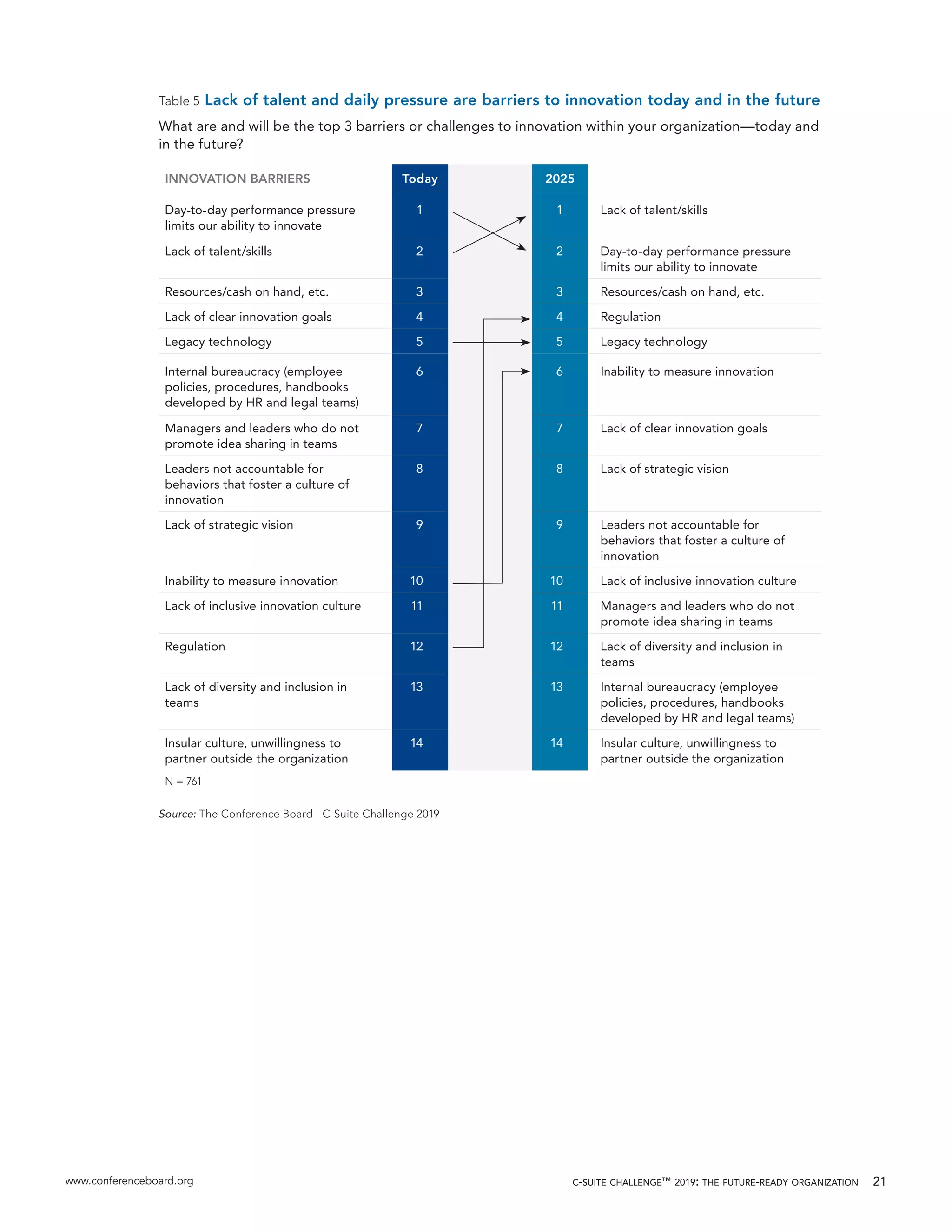 www.conferenceboard.org c-suite challenge™ 2019: the future-ready organization 21
Table 5 Lack of talent and daily pressure are barriers to innovation today and in the future
What are and will be the top 3 barriers or challenges to innovation within your organization—today and
in the future?
INNOVATION BARRIERS Today 2025
Day-to-day performance pressure
limits our ability to innovate
1 1 Lack of talent/skills
Lack of talent/skills 2 2 Day-to-day performance pressure
limits our ability to innovate
Resources/cash on hand, etc. 3 3 Resources/cash on hand, etc.
Lack of clear innovation goals 4 4 Regulation
Legacy technology 5 5 Legacy technology
Internal bureaucracy (employee
policies, procedures, handbooks
developed by HR and legal teams)
6 6 Inability to measure innovation
Managers and leaders who do not
promote idea sharing in teams
7 7 Lack of clear innovation goals
Leaders not accountable for
behaviors that foster a culture of
innovation
8 8 Lack of strategic vision
Lack of strategic vision 9 9 Leaders not accountable for
behaviors that foster a culture of
innovation
Inability to measure innovation 10 10 Lack of inclusive innovation culture
Lack of inclusive innovation culture 11 11 Managers and leaders who do not
promote idea sharing in teams
Regulation 12 12 Lack of diversity and inclusion in
teams
Lack of diversity and inclusion in
teams
13 13 Internal bureaucracy (employee
policies, procedures, handbooks
developed by HR and legal teams)
Insular culture, unwillingness to
partner outside the organization
14 14 Insular culture, unwillingness to
partner outside the organization
N = 761
Source: The Conference Board - C-Suite Challenge 2019
 