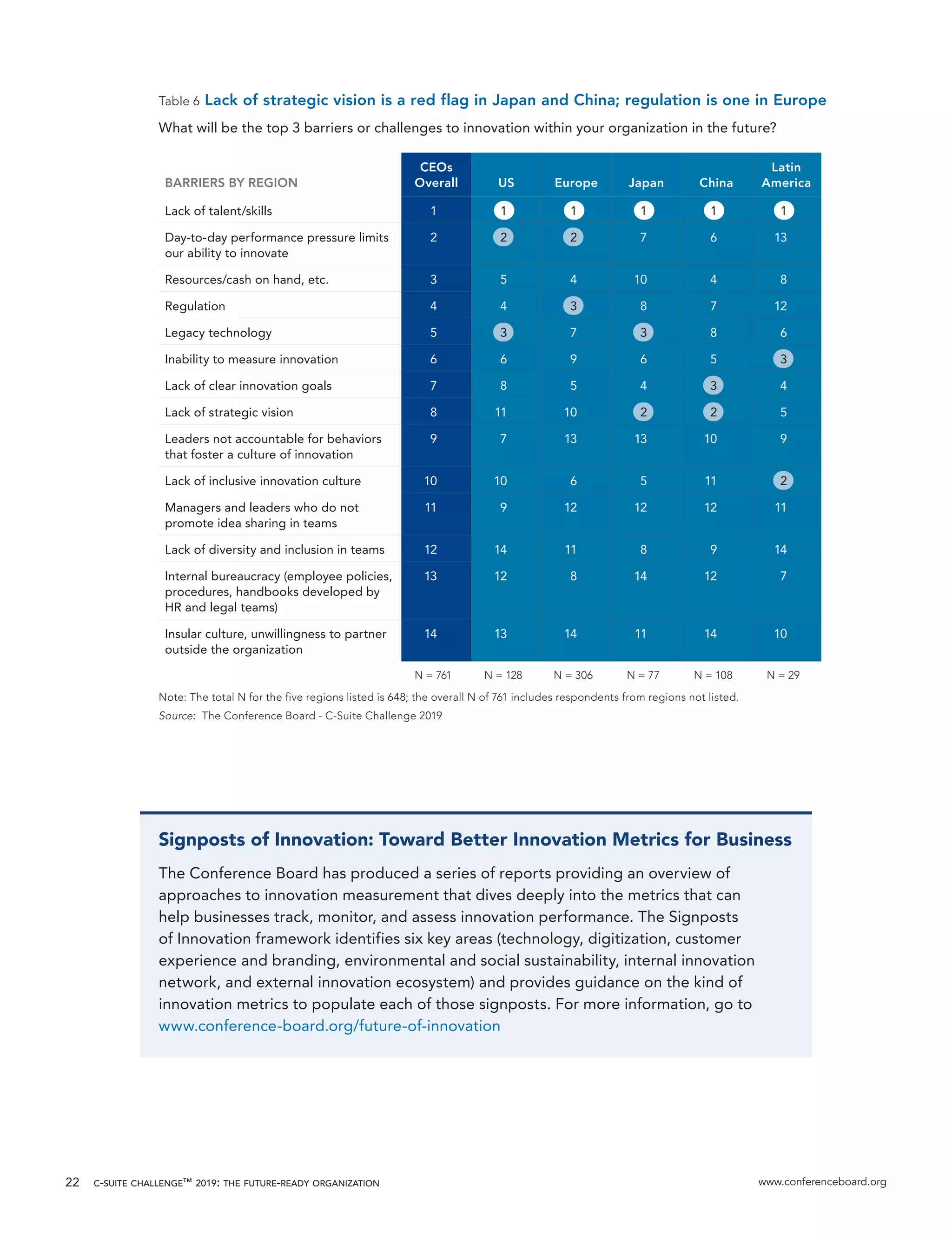 c-suite challenge™ 2019: the future-ready organization www.conferenceboard.org22
Signposts of Innovation: Toward Better Innovation Metrics for Business
The Conference Board has produced a series of reports providing an overview of
approaches to innovation measurement that dives deeply into the metrics that can
help businesses track, monitor, and assess innovation performance. The Signposts
of Innovation framework identifies six key areas (technology, digitization, customer
experience and branding, environmental and social sustainability, internal innovation
network, and external innovation ecosystem) and provides guidance on the kind of
innovation metrics to populate each of those signposts. For more information, go to
www.conference-board.org/future-of-innovation
Table 6 Lack of strategic vision is a red flag in Japan and China; regulation is one in Europe
What will be the top 3 barriers or challenges to innovation within your organization in the future?
BARRIERS BY REGION
CEOs
Overall US Europe Japan China
Latin
America
Lack of talent/skills 1 1 1 1 1 1
Day-to-day performance pressure limits
our ability to innovate
2 2 2 7 6 13
Resources/cash on hand, etc. 3 5 4 10 4 8
Regulation 4 4 3 8 7 12
Legacy technology 5 3 7 3 8 6
Inability to measure innovation 6 6 9 6 5 3
Lack of clear innovation goals 7 8 5 4 3 4
Lack of strategic vision 8 11 10 2 2 5
Leaders not accountable for behaviors
that foster a culture of innovation
9 7 13 13 10 9
Lack of inclusive innovation culture 10 10 6 5 11 2
Managers and leaders who do not
promote idea sharing in teams
11 9 12 12 12 11
Lack of diversity and inclusion in teams 12 14 11 8 9 14
Internal bureaucracy (employee policies,
procedures, handbooks developed by
HR and legal teams)
13 12 8 14 12 7
Insular culture, unwillingness to partner
outside the organization
14 13 14 11 14 10
N = 761 N = 128 N = 306 N = 77 N = 108 N = 29
Note: The total N for the five regions listed is 648; the overall N of 761 includes respondents from regions not listed.
Source: The Conference Board - C-Suite Challenge 2019
 