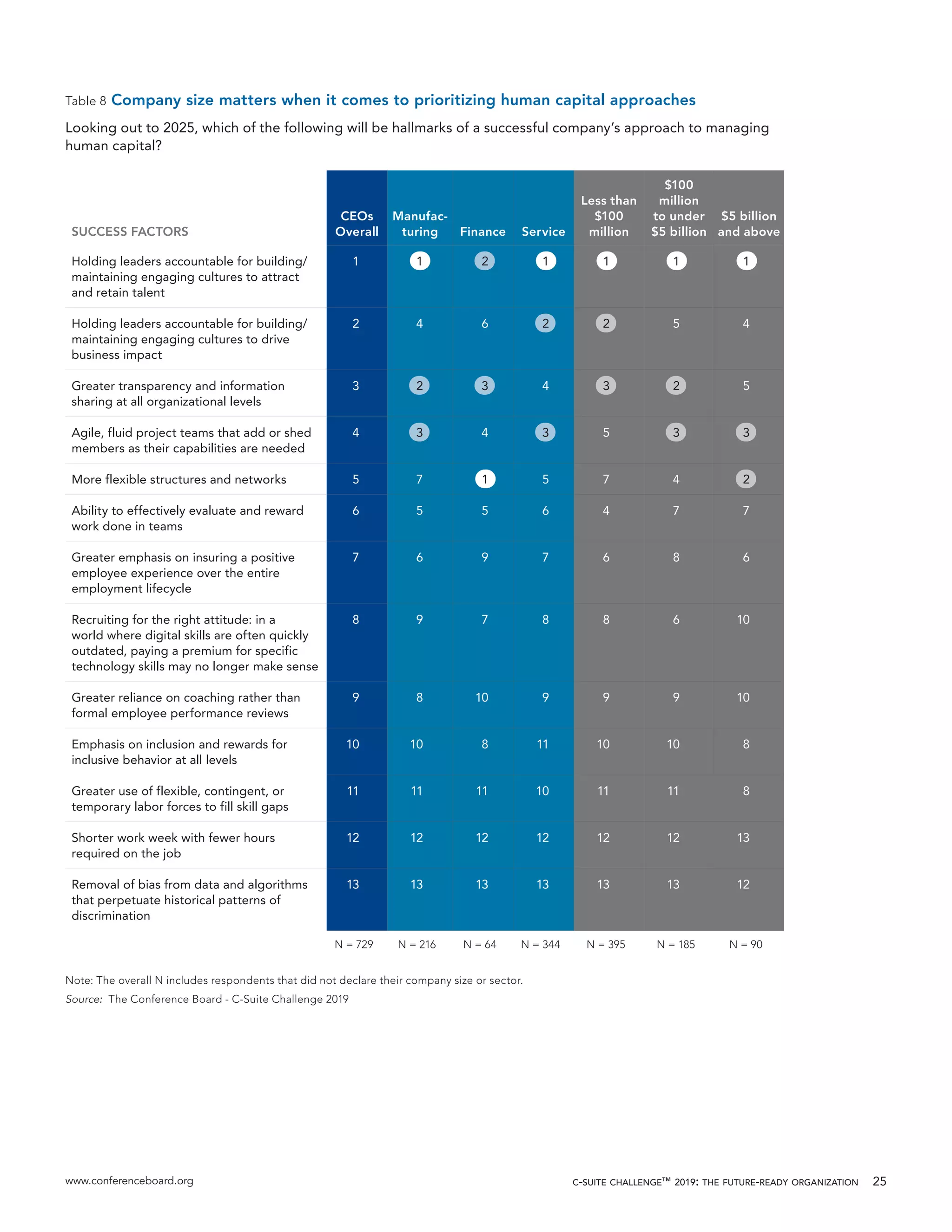 www.conferenceboard.org c-suite challenge™ 2019: the future-ready organization 25
Table 8 Company size matters when it comes to prioritizing human capital approaches
Looking out to 2025, which of the following will be hallmarks of a successful company’s approach to managing
human capital?
SUCCESS FACTORS
CEOs
Overall
Manufac-
turing Finance Service
Less than
$100
million
$100
million
to under
$5 billion
$5 billion
and above
Holding leaders accountable for building/
maintaining engaging cultures to attract
and retain talent
1 1 2 1 1 1 1
Holding leaders accountable for building/
maintaining engaging cultures to drive
business impact
2 4 6 2 2 5 4
Greater transparency and information
sharing at all organizational levels
3 2 3 4 3 2 5
Agile, fluid project teams that add or shed
members as their capabilities are needed
4 3 4 3 5 3 3
More flexible structures and networks 5 7 1 5 7 4 2
Ability to effectively evaluate and reward
work done in teams
6 5 5 6 4 7 7
Greater emphasis on insuring a positive
employee experience over the entire
employment lifecycle
7 6 9 7 6 8 6
Recruiting for the right attitude: in a
world where digital skills are often quickly
outdated, paying a premium for specific
technology skills may no longer make sense
8 9 7 8 8 6 10
Greater reliance on coaching rather than
formal employee performance reviews
9 8 10 9 9 9 10
Emphasis on inclusion and rewards for
inclusive behavior at all levels
10 10 8 11 10 10 8
Greater use of flexible, contingent, or
temporary labor forces to fill skill gaps
11 11 11 10 11 11 8
Shorter work week with fewer hours
required on the job
12 12 12 12 12 12 13
Removal of bias from data and algorithms
that perpetuate historical patterns of
discrimination
13 13 13 13 13 13 12
N = 729 N = 216 N = 64 N = 344 N = 395 N = 185 N = 90
Note: The overall N includes respondents that did not declare their company size or sector.
Source: The Conference Board - C-Suite Challenge 2019
 