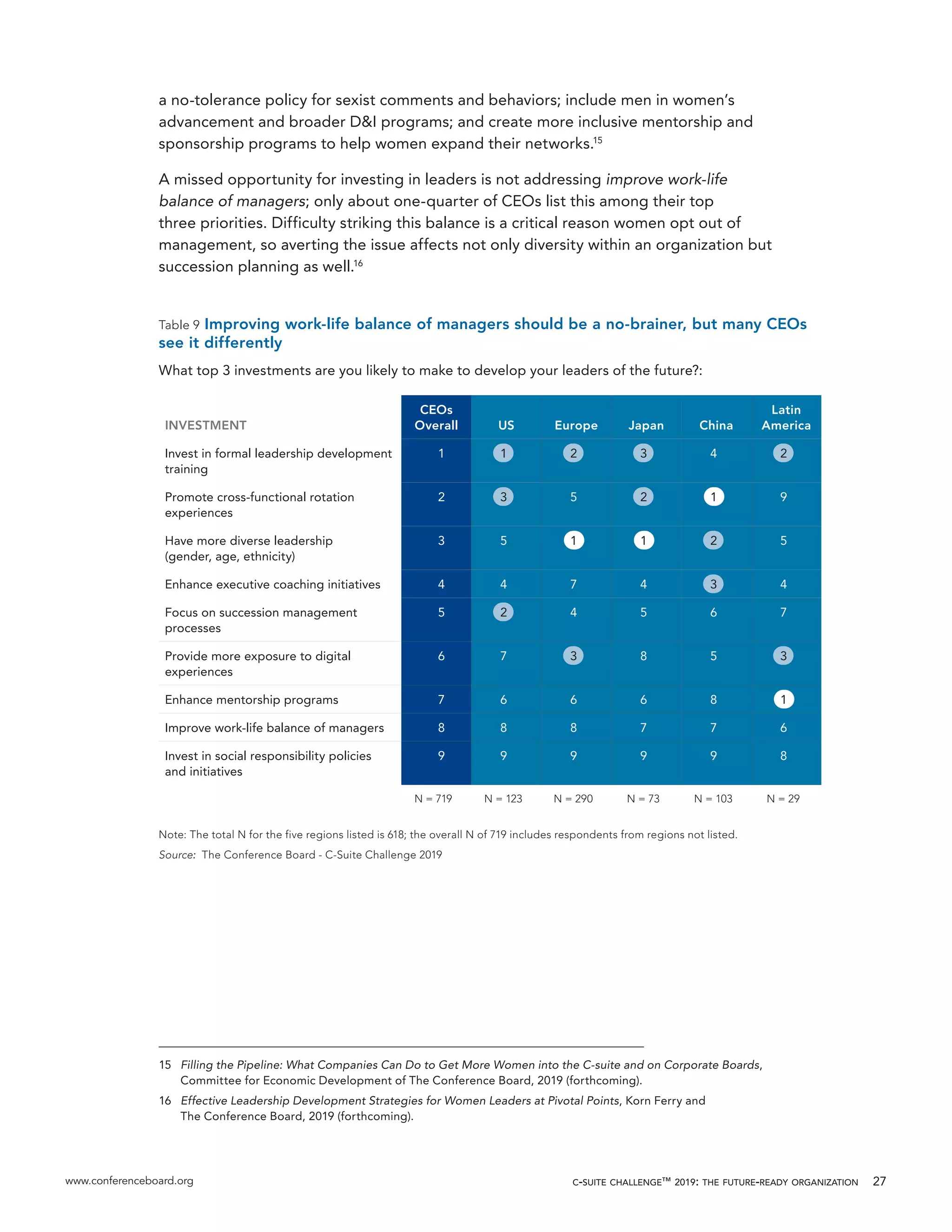 www.conferenceboard.org c-suite challenge™ 2019: the future-ready organization 27
a no-tolerance policy for sexist comments and behaviors; include men in women’s
advancement and broader D&I programs; and create more inclusive mentorship and
sponsorship programs to help women expand their networks.15
A missed opportunity for investing in leaders is not addressing improve work-life
balance of managers; only about one-quarter of CEOs list this among their top
three priorities. Difficulty striking this balance is a critical reason women opt out of
management, so averting the issue affects not only diversity within an organization but
succession planning as well.16
15	 Filling the Pipeline: What Companies Can Do to Get More Women into the C-suite and on Corporate Boards,
Committee for Economic Development of The Conference Board, 2019 (forthcoming).
16	 Effective Leadership Development Strategies for Women Leaders at Pivotal Points, Korn Ferry and
The Conference Board, 2019 (forthcoming).
Table 9 Improving work-life balance of managers should be a no-brainer, but many CEOs
see it differently
What top 3 investments are you likely to make to develop your leaders of the future?:
INVESTMENT
CEOs
Overall US Europe Japan China
Latin
America
Invest in formal leadership development
training
1 1 2 3 4 2
Promote cross-functional rotation
experiences
2 3 5 2 1 9
Have more diverse leadership
(gender, age, ethnicity)
3 5 1 1 2 5
Enhance executive coaching initiatives 4 4 7 4 3 4
Focus on succession management
processes
5 2 4 5 6 7
Provide more exposure to digital
experiences
6 7 3 8 5 3
Enhance mentorship programs 7 6 6 6 8 1
Improve work-life balance of managers 8 8 8 7 7 6
Invest in social responsibility policies
and initiatives
9 9 9 9 9 8
N = 719 N = 123 N = 290 N = 73 N = 103 N = 29
Note: The total N for the five regions listed is 618; the overall N of 719 includes respondents from regions not listed.
Source: The Conference Board - C-Suite Challenge 2019
 