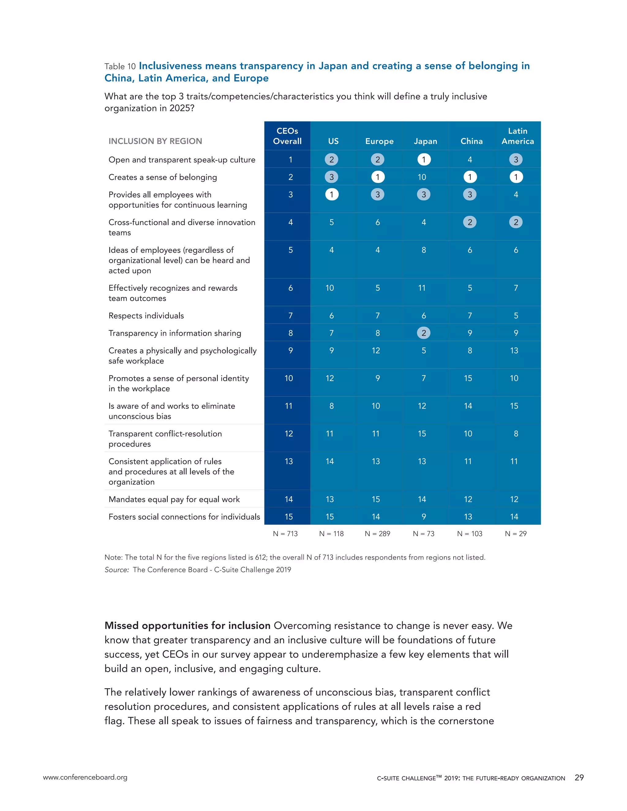 www.conferenceboard.org c-suite challenge™ 2019: the future-ready organization 29
Missed opportunities for inclusion Overcoming resistance to change is never easy. We
know that greater transparency and an inclusive culture will be foundations of future
success, yet CEOs in our survey appear to underemphasize a few key elements that will
build an open, inclusive, and engaging culture.
The relatively lower rankings of awareness of unconscious bias, transparent conflict
resolution procedures, and consistent applications of rules at all levels raise a red
flag. These all speak to issues of fairness and transparency, which is the cornerstone
Table 10 Inclusiveness means transparency in Japan and creating a sense of belonging in
China, Latin America, and Europe
What are the top 3 traits/competencies/characteristics you think will define a truly inclusive
organization in 2025?
INCLUSION BY REGION
CEOs
Overall US Europe Japan China
Latin
America
Open and transparent speak-up culture 1 2 2 1 4 3
Creates a sense of belonging 2 3 1 10 1 1
Provides all employees with
opportunities for continuous learning
3 1 3 3 3 4
Cross-functional and diverse innovation
teams
4 5 6 4 2 2
Ideas of employees (regardless of
organizational level) can be heard and
acted upon
5 4 4 8 6 6
Effectively recognizes and rewards
team outcomes
6 10 5 11 5 7
Respects individuals 7 6 7 6 7 5
Transparency in information sharing 8 7 8 2 9 9
Creates a physically and psychologically
safe workplace
9 9 12 5 8 13
Promotes a sense of personal identity
in the workplace
10 12 9 7 15 10
Is aware of and works to eliminate
unconscious bias
11 8 10 12 14 15
Transparent conflict-resolution
procedures
12 11 11 15 10 8
Consistent application of rules
and procedures at all levels of the
organization
13 14 13 13 11 11
Mandates equal pay for equal work 14 13 15 14 12 12
Fosters social connections for individuals 15 15 14 9 13 14
N = 713 N = 118 N = 289 N = 73 N = 103 N = 29
Note: The total N for the five regions listed is 612; the overall N of 713 includes respondents from regions not listed.
Source: The Conference Board - C-Suite Challenge 2019
 