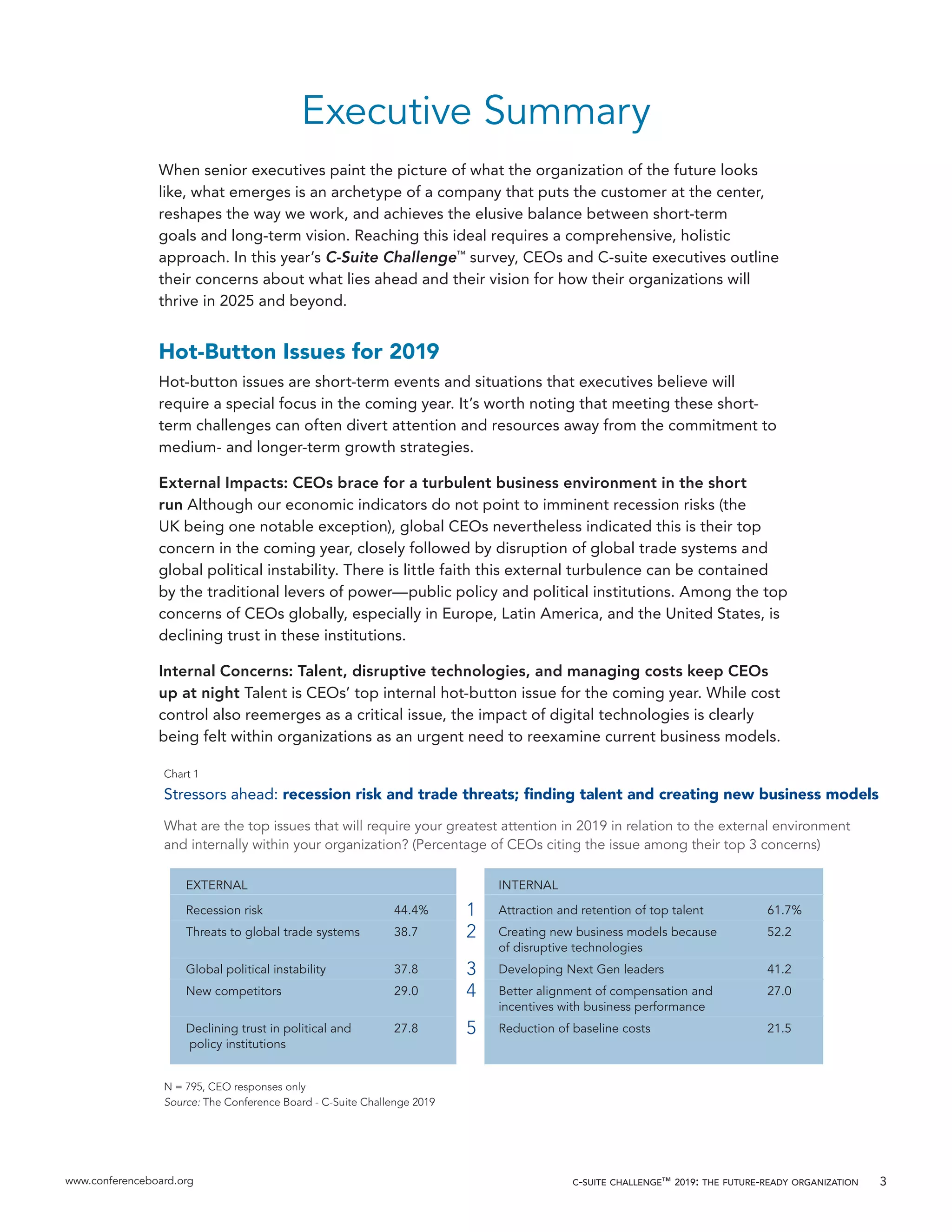 www.conferenceboard.org c-suite challenge™ 2019: the future-ready organization 3
Executive Summary
When senior executives paint the picture of what the organization of the future looks
like, what emerges is an archetype of a company that puts the customer at the center,
reshapes the way we work, and achieves the elusive balance between short-term
goals and long-term vision. Reaching this ideal requires a comprehensive, holistic
approach. In this year’s C-Suite Challenge™
survey, CEOs and C-suite executives outline
their concerns about what lies ahead and their vision for how their organizations will
thrive in 2025 and beyond.
Hot-Button Issues for 2019
Hot-button issues are short-term events and situations that executives believe will
require a special focus in the coming year. It’s worth noting that meeting these short-
term challenges can often divert attention and resources away from the commitment to
medium- and longer-term growth strategies.
External Impacts: CEOs brace for a turbulent business environment in the short
run Although our economic indicators do not point to imminent recession risks (the
UK being one notable exception), global CEOs nevertheless indicated this is their top
concern in the coming year, closely followed by disruption of global trade systems and
global political instability. There is little faith this external turbulence can be contained
by the traditional levers of power—public policy and political institutions. Among the top
concerns of CEOs globally, especially in Europe, Latin America, and the United States, is
declining trust in these institutions.
Internal Concerns: Talent, disruptive technologies, and managing costs keep CEOs
up at night Talent is CEOs’ top internal hot-button issue for the coming year. While cost
control also reemerges as a critical issue, the impact of digital technologies is clearly
being felt within organizations as an urgent need to reexamine current business models.
Source: The Conference Board - C-Suite Challenge 2019
Chart 1
Stressors ahead: recession risk and trade threats; ﬁnding talent and creating new business models
What are the top issues that will require your greatest attention in 2019 in relation to the external environment
and internally within your organization? (Percentage of CEOs citing the issue among their top 3 concerns)
EXTERNAL
Recession risk 44.4%
Threats to global trade systems 38.7
Global political instability 37.8
New competitors 29.0
Declining trust in political and 27.8
policy institutions
INTERNAL
Attraction and retention of top talent 61.7%
Creating new business models because 52.2
of disruptive technologies
Developing Next Gen leaders 41.2
Better alignment of compensation and 27.0
incentives with business performance
Reduction of baseline costs 21.5
1
2
3
4
5
N = 795, CEO responses only
 