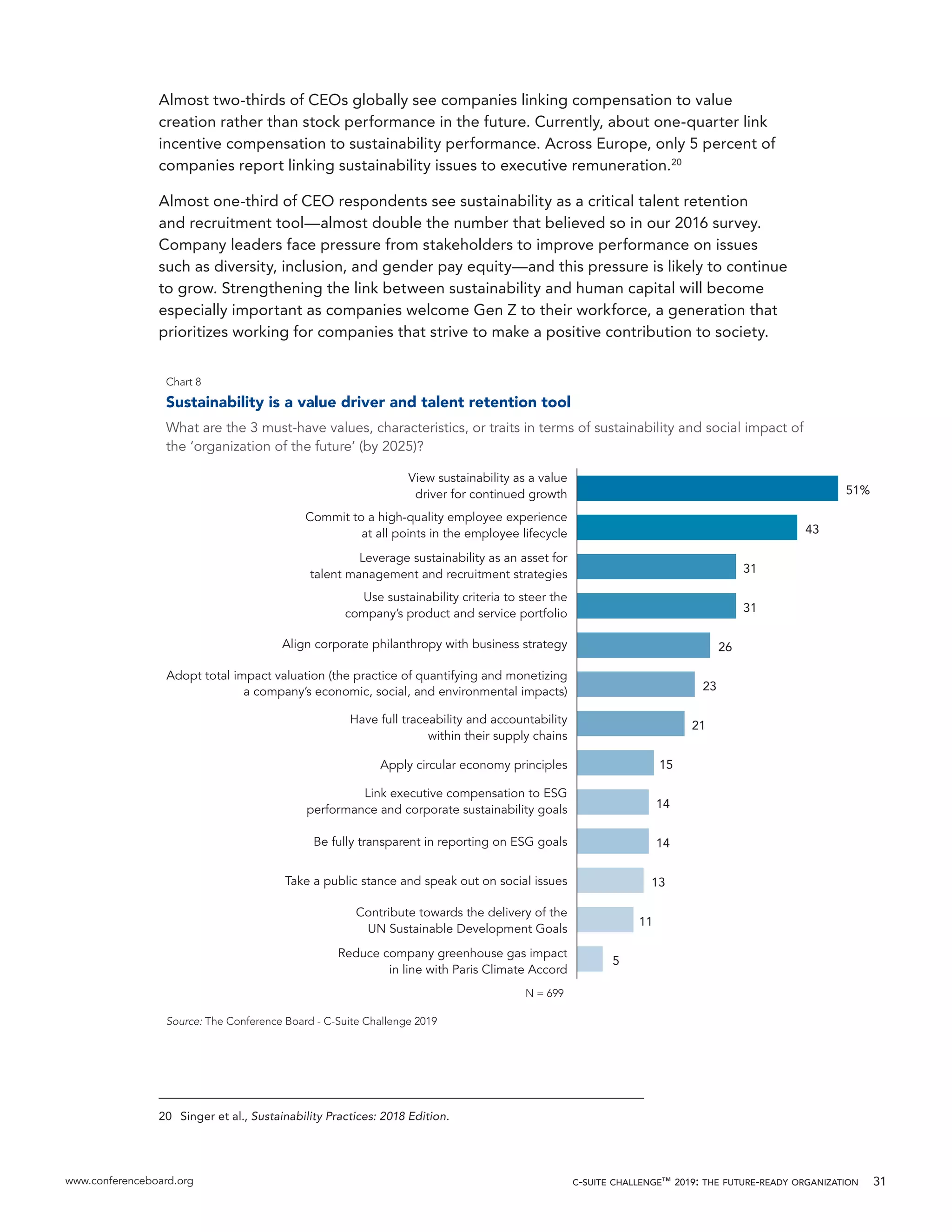 www.conferenceboard.org c-suite challenge™ 2019: the future-ready organization 31
Almost two-thirds of CEOs globally see companies linking compensation to value
creation rather than stock performance in the future. Currently, about one-quarter link
incentive compensation to sustainability performance. Across Europe, only 5 percent of
companies report linking sustainability issues to executive remuneration.20
Almost one-third of CEO respondents see sustainability as a critical talent retention
and recruitment tool—almost double the number that believed so in our 2016 survey.
Company leaders face pressure from stakeholders to improve performance on issues
such as diversity, inclusion, and gender pay equity—and this pressure is likely to continue
to grow. Strengthening the link between sustainability and human capital will become
especially important as companies welcome Gen Z to their workforce, a generation that
prioritizes working for companies that strive to make a positive contribution to society.
20	 Singer et al., Sustainability Practices: 2018 Edition.
Reduce company greenhouse gas impact
in line with Paris Climate Accord
Contribute towards the delivery of the
UN Sustainable Development Goals
Take a public stance and speak out on social issues
Be fully transparent in reporting on ESG goals
Link executive compensation to ESG
performance and corporate sustainability goals
Apply circular economy principles
Have full traceability and accountability
within their supply chains
Adopt total impact valuation (the practice of quantifying and monetizing
a company’s economic, social, and environmental impacts)
Align corporate philanthropy with business strategy
Use sustainability criteria to steer the
company’s product and service portfolio
Leverage sustainability as an asset for
talent management and recruitment strategies
Commit to a high-quality employee experience
at all points in the employee lifecycle
View sustainability as a value
driver for continued growth
5
11
13
14
14
15
21
23
26
31
31
43
51%
Chart 8
Sustainability is a value driver and talent retention tool
What are the 3 must-have values, characteristics, or traits in terms of sustainability and social impact of
the ‘organization of the future’ (by 2025)?
N = 699
Source: The Conference Board - C-Suite Challenge 2019
 