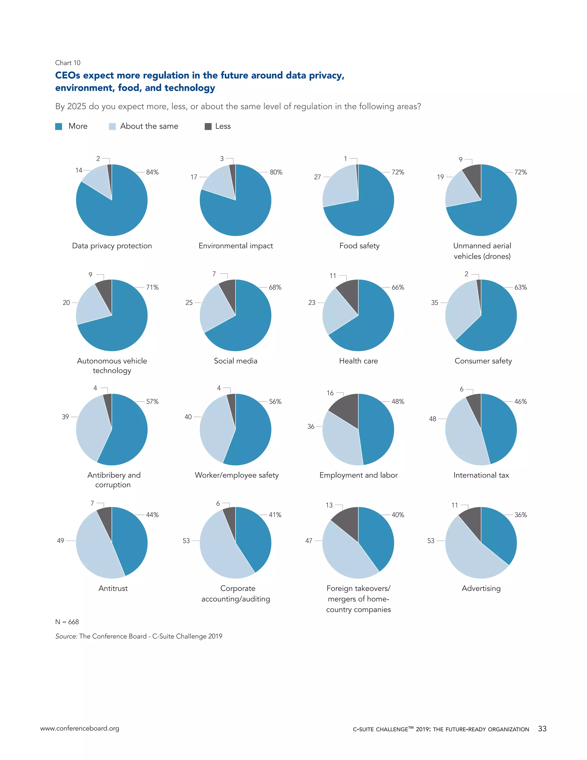 www.conferenceboard.org c-suite challenge™ 2019: the future-ready organization 33
53
1113
4753
6
49
44%
7
6
48
16
36
40
4
56%57%
4
39
35
211
71%
9
91
14 84%
2520
17
80%
Chart 10
CEOs expect more regulation in the future around data privacy,
environment, food, and technology
By 2025 do you expect more, less, or about the same level of regulation in the following areas?
Environmental impactData privacy protection
2 3
72%
27
Food safety
72%
19
Unmanned aerial
vehicles (drones)
68%
Social mediaAutonomous vehicle
technology
7
66%
23
Health care
63%
Consumer safety
Worker/employee safetyAntibribery and
corruption
48%
Employment and labor
46%
International tax
41%
Corporate
accounting/auditing
Antitrust
40%
Foreign takeovers/
mergers of home-
country companies
36%
Advertising
More About the same Less
Source: The Conference Board - C-Suite Challenge 2019
N = 668
 