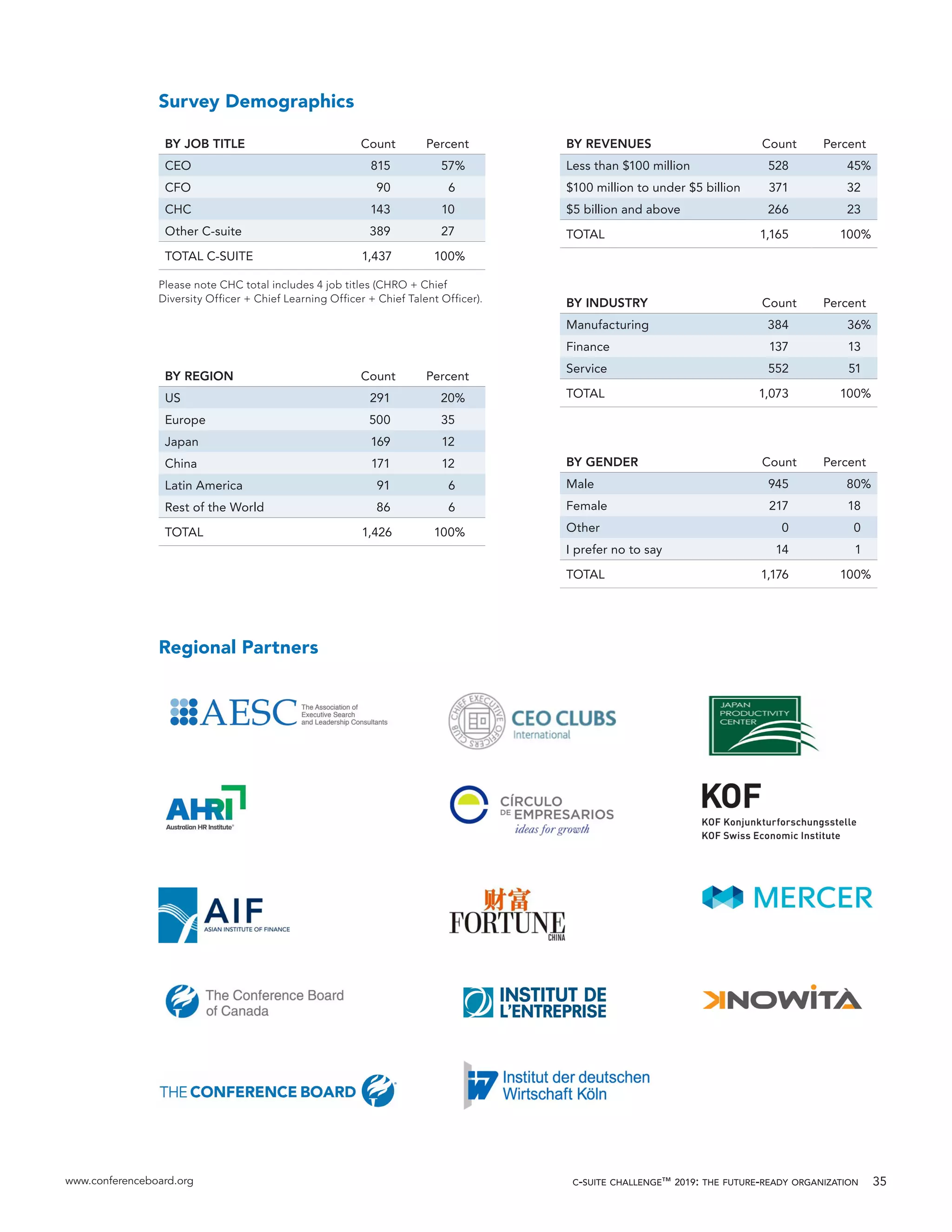 www.conferenceboard.org c-suite challenge™ 2019: the future-ready organization 35
Survey Demographics
BY JOB TITLE Count Percent
CEO 815 57%
CFO 90 6
CHC 143 10
Other C-suite 389 27
TOTAL C-SUITE 1,437 100%
Please note CHC total includes 4 job titles (CHRO + Chief
Diversity Officer + Chief Learning Officer + Chief Talent Officer).
BY REGION Count Percent
US 291 20%
Europe 500 35
Japan 169 12
China 171 12
Latin America 91 6
Rest of the World 86 6
TOTAL 1,426 100%
BY REVENUES Count Percent
Less than $100 million 528 45%
$100 million to under $5 billion 371 32
$5 billion and above 266 23
TOTAL 1,165 100%
BY INDUSTRY Count Percent
Manufacturing 384 36%
Finance 137 13
Service 552 51
TOTAL 1,073 100%
BY GENDER Count Percent
Male 945 80%
Female 217 18
Other 0 0
I prefer no to say 14 1
TOTAL 1,176 100%
Regional Partners
 