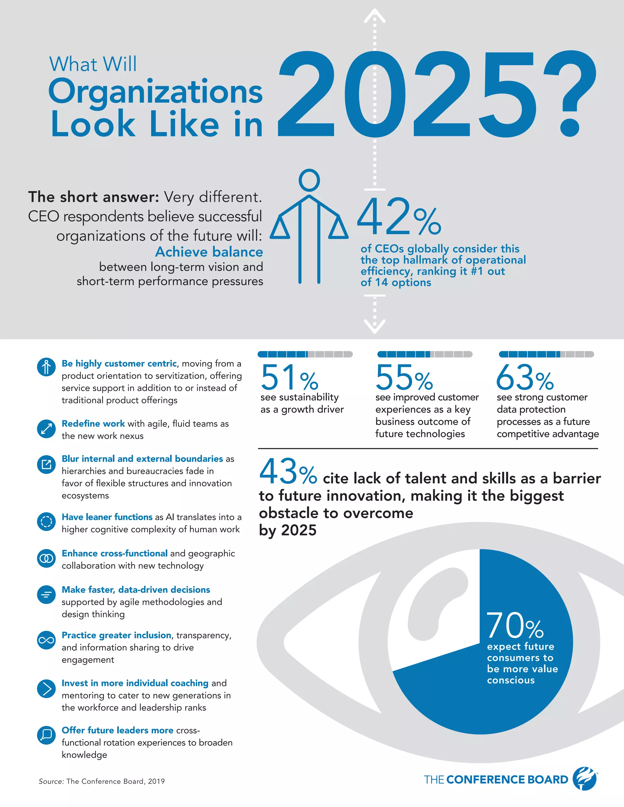 c-suite challenge™ 2019: the future-ready organization www.conferenceboard.org4
[Start INFOGRAPHIC]
What Will Organizations Look Like in 2025?
The short answer: very different. CEO respondents believe successful organiza-
tions of the future will:
•	 Achieve balance between long-term vision and short-term perfor-
mance pressures;
•	 Be highly customer centric, moving from a product orientation to servitization,
offering service support in addition to or instead of traditional product offerings;
•	 Redefine work with agile, fluid teams as the new work nexus;
•	 Blur internal and external boundaries as hierarchies and bureaucracies fade in
favor of flexible structures and innovation ecosystems;
•	 Have leaner functions as artificial intelligence translates into a higher cognitive
complexity of human work;
•	 Enhance cross-functional and geographic collaboration with new technology;
•	 Make faster, data-driven decisions supported by agile methodologies and
design thinking;
•	 Practice greater inclusion, transparency, and information sharing to
drive engagement;
•	 Invest in more individual coaching and mentoring to cater to new generations in
the workforce and leadership ranks;
•	 Offer future leaders more cross-functional rotation experiences to
broaden knowledge; and
•	 See sustainability as a growth driver and an important tool in talent recruit-
ment and retention.
[END INFOGRAPHIC
The short answer: Very different.
CEO respondents believe successful
organizations of the future will:
Source: The Conference Board, 2019
What Will
Organizations
Look Like in
42%
Achieve balance
between long-term vision and
short-term performance pressures
of CEOs globally consider this
the top hallmark of operational
efﬁciency, ranking it #1 out
of 14 options
Be highly customer centric, moving from a
product orientation to servitization, offering
service support in addition to or instead of
traditional product offerings
Redeﬁne work with agile, ﬂuid teams as
the new work nexus
Blur internal and external boundaries as
hierarchies and bureaucracies fade in
favor of ﬂexible structures and innovation
ecosystems
Have leaner functions as AI translates into a
higher cognitive complexity of human work
Enhance cross-functional and geographic
collaboration with new technology
Make faster, data-driven decisions
supported by agile methodologies and
design thinking
Practice greater inclusion, transparency,
and information sharing to drive
engagement
Invest in more individual coaching and
mentoring to cater to new generations in
the workforce and leadership ranks
Offer future leaders more cross-
functional rotation experiences to broaden
knowledge
see improved customer
experiences as a key
business outcome of
future technologies
see strong customer
data protection
processes as a future
competitive advantage
55%see sustainability
as a growth driver
43% cite lack of talent and skills as a barrier
to future innovation, making it the biggest
obstacle to overcome
by 2025
70%
expect future
consumers to
be more value
conscious
51% 63%
2025?
 