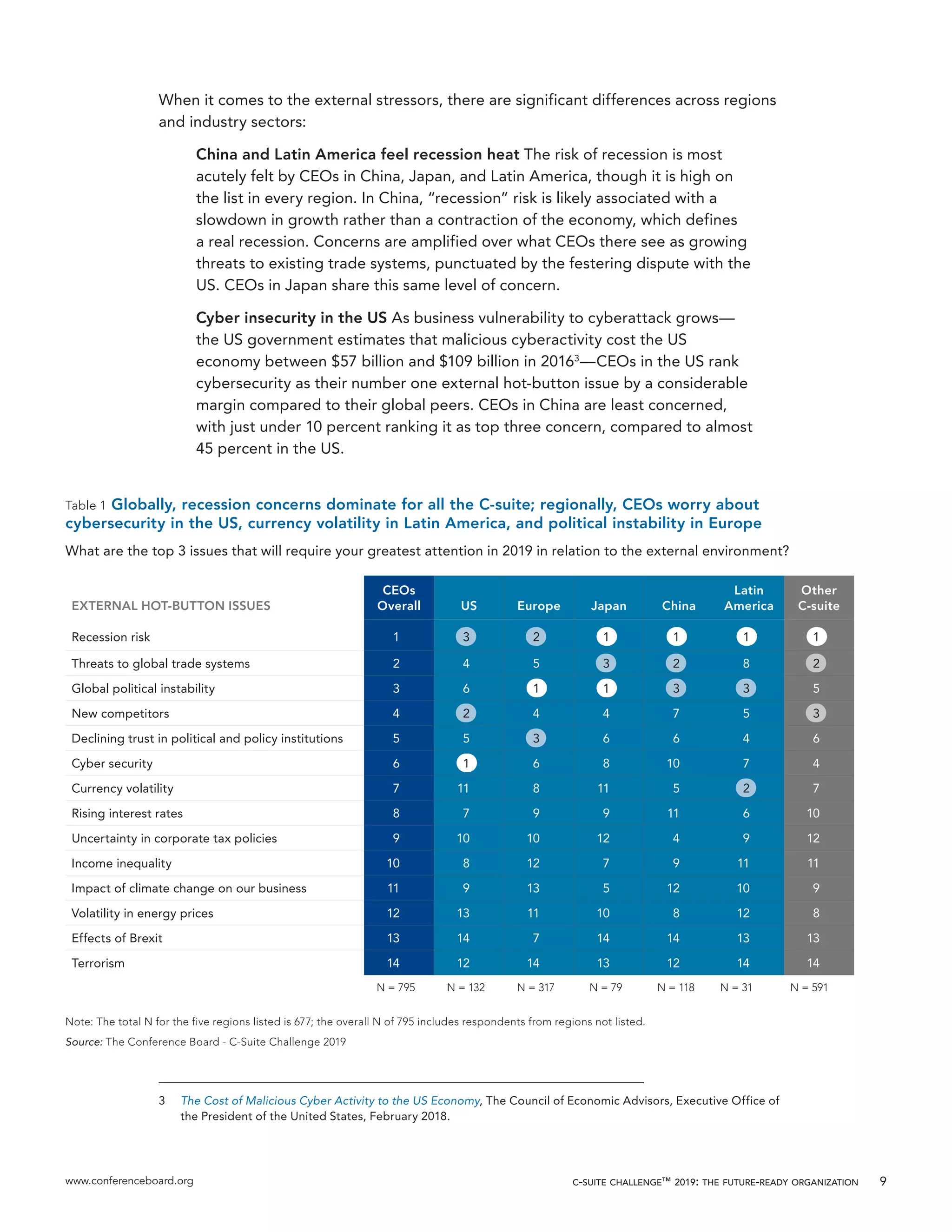 www.conferenceboard.org c-suite challenge™ 2019: the future-ready organization 9
When it comes to the external stressors, there are significant differences across regions
and industry sectors:
China and Latin America feel recession heat The risk of recession is most
acutely felt by CEOs in China, Japan, and Latin America, though it is high on
the list in every region. In China, “recession” risk is likely associated with a
slowdown in growth rather than a contraction of the economy, which defines
a real recession. Concerns are amplified over what CEOs there see as growing
threats to existing trade systems, punctuated by the festering dispute with the
US. CEOs in Japan share this same level of concern.
Cyber insecurity in the US As business vulnerability to cyberattack grows—
the US government estimates that malicious cyberactivity cost the US
economy between $57 billion and $109 billion in 20163
—CEOs in the US rank
cybersecurity as their number one external hot-button issue by a considerable
margin compared to their global peers. CEOs in China are least concerned,
with just under 10 percent ranking it as top three concern, compared to almost
45 percent in the US.
3	 The Cost of Malicious Cyber Activity to the US Economy, The Council of Economic Advisors, Executive Office of
the President of the United States, February 2018.
Table 1 Globally, recession concerns dominate for all the C-suite; regionally, CEOs worry about
cybersecurity in the US, currency volatility in Latin America, and political instability in Europe
What are the top 3 issues that will require your greatest attention in 2019 in relation to the external environment?
EXTERNAL HOT-BUTTON ISSUES
CEOs
Overall US Europe Japan China
Latin
America
Other
C-suite
Recession risk 1 3 2 1 1 1 1
Threats to global trade systems 2 4 5 3 2 8 2
Global political instability 3 6 1 1 3 3 5
New competitors 4 2 4 4 7 5 3
Declining trust in political and policy institutions 5 5 3 6 6 4 6
Cyber security 6 1 6 8 10 7 4
Currency volatility 7 11 8 11 5 2 7
Rising interest rates 8 7 9 9 11 6 10
Uncertainty in corporate tax policies 9 10 10 12 4 9 12
Income inequality 10 8 12 7 9 11 11
Impact of climate change on our business 11 9 13 5 12 10 9
Volatility in energy prices 12 13 11 10 8 12 8
Effects of Brexit 13 14 7 14 14 13 13
Terrorism 14 12 14 13 12 14 14
N = 795 N = 132 N = 317 N = 79 N = 118 N = 31 N = 591
Note: The total N for the five regions listed is 677; the overall N of 795 includes respondents from regions not listed.
Source: The Conference Board - C-Suite Challenge 2019
 