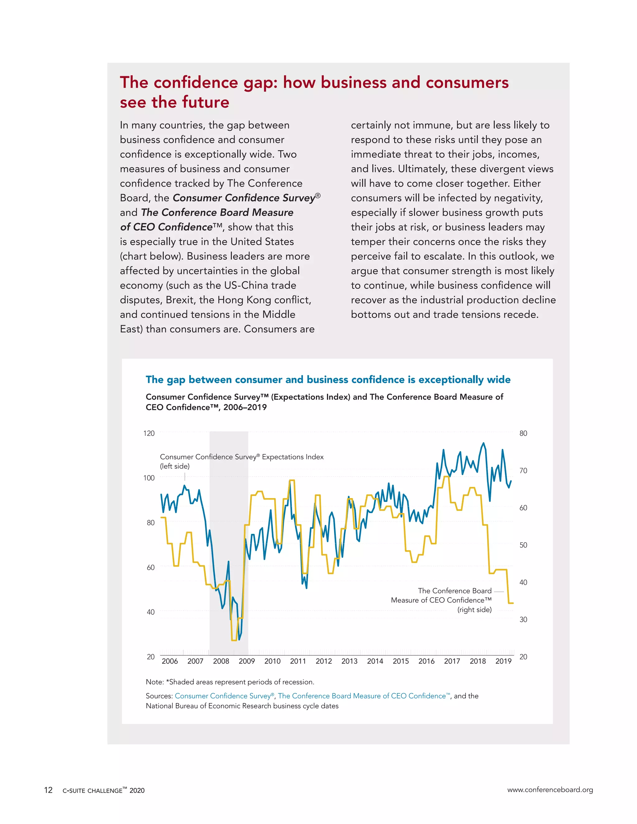 www.conferenceboard.org12 c-suite challenge™
2020
The confidence gap: how business and consumers
see the future
In many countries, the gap between
business conﬁdence and consumer
conﬁdence is exceptionally wide. Two
measures of business and consumer
conﬁdence tracked by The Conference
Board, the Consumer Conﬁdence Survey®
and The Conference Board Measure
of CEO Conﬁdence™, show that this
is especially true in the United States
(chart below). Business leaders are more
affected by uncertainties in the global
economy (such as the US-China trade
disputes, Brexit, the Hong Kong conﬂict,
and continued tensions in the Middle
East) than consumers are. Consumers are
certainly not immune, but are less likely to
respond to these risks until they pose an
immediate threat to their jobs, incomes,
and lives. Ultimately, these divergent views
will have to come closer together. Either
consumers will be infected by negativity,
especially if slower business growth puts
their jobs at risk, or business leaders may
temper their concerns once the risks they
perceive fail to escalate. In this outlook, we
argue that consumer strength is most likely
to continue, while business conﬁdence will
recover as the industrial production decline
bottoms out and trade tensions recede.
Note: *Shaded areas represent periods of recession.
Sources: Consumer Conﬁdence Survey®
, The Conference Board Measure of CEO Conﬁdence™
, and the
National Bureau of Economic Research business cycle dates
20
40
60
80
100
120
2014 2015 2016 2017 2018 20192006 2007 2008 20102009 2011 2012 2013
The gap between consumer and business conﬁdence is exceptionally wide
Consumer Conﬁdence Survey™ (Expectations Index) and The Conference Board Measure of
CEO Conﬁdence™, 2006–2019
20
30
40
50
60
70
80
The Conference Board
Measure of CEO Conﬁdence™
(right side)
Consumer Conﬁdence Survey®
Expectations Index
(left side)
 