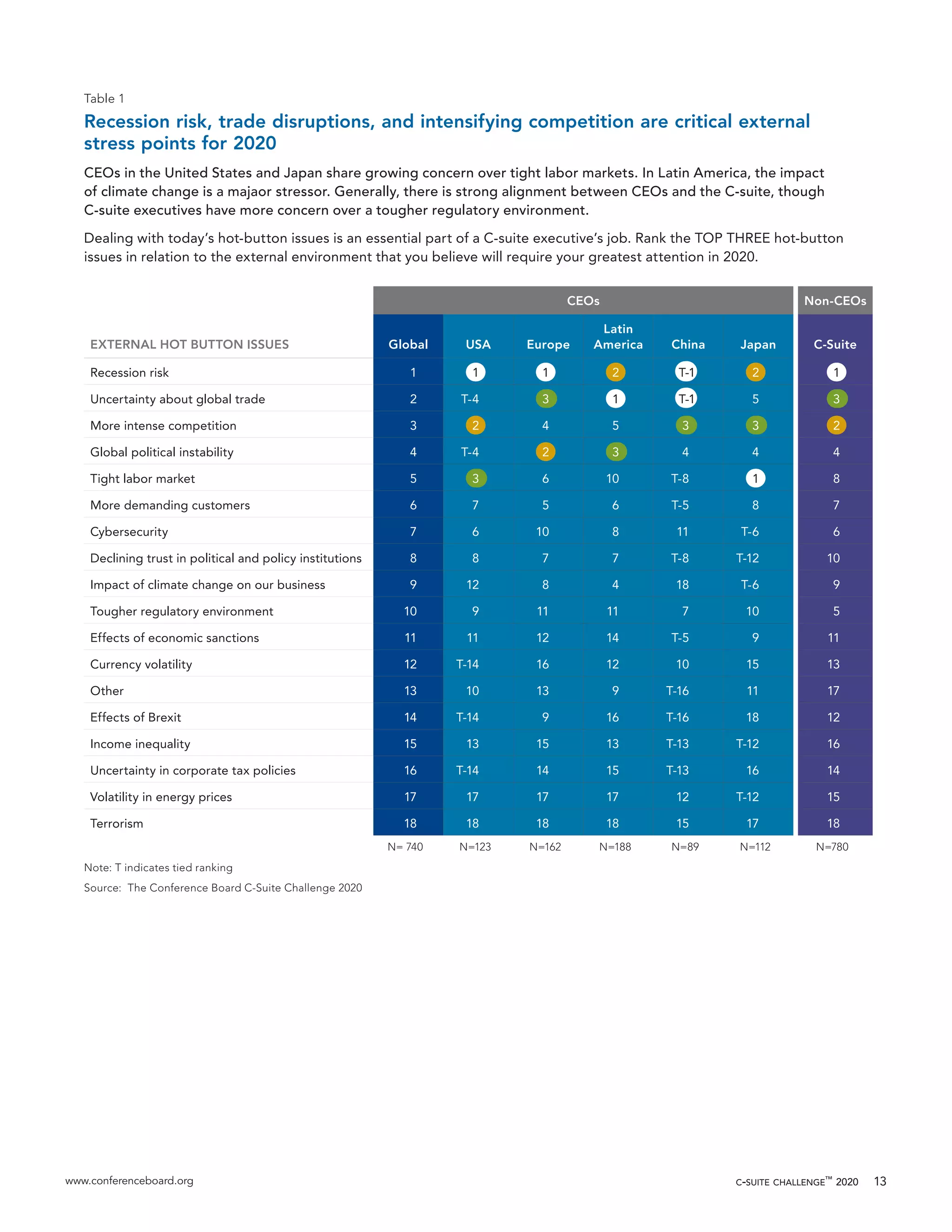 www.conferenceboard.org c-suite challenge™
2020 13
Table 1
Recession risk, trade disruptions, and intensifying competition are critical external
stress points for 2020
CEOs in the United States and Japan share growing concern over tight labor markets. In Latin America, the impact
of climate change is a majaor stressor. Generally, there is strong alignment between CEOs and the C-suite, though
C-suite executives have more concern over a tougher regulatory environment.
Dealing with today’s hot-button issues is an essential part of a C-suite executive’s job. Rank the TOP THREE hot-button
issues in relation to the external environment that you believe will require your greatest attention in 2020.
EXTERNAL HOT BUTTON ISSUES
CEOs Non-CEOs
Global USA Europe
Latin
America China Japan C-Suite
Recession risk 1 1 1 2 T-1 2 1
Uncertainty about global trade 2 T-4 3 1 T-1 5 3
More intense competition 3 2 4 5 3 3 2
Global political instability 4 T-4 2 3 4 4 4
Tight labor market 5 3 6 10 T-8 1 8
More demanding customers 6 7 5 6 T-5 8 7
Cybersecurity 7 6 10 8 11 T-6 6
Declining trust in political and policy institutions 8 8 7 7 T-8 T-12 10
Impact of climate change on our business 9 12 8 4 18 T-6 9
Tougher regulatory environment 10 9 11 11 7 10 5
Effects of economic sanctions 11 11 12 14 T-5 9 11
Currency volatility 12 T-14 16 12 10 15 13
Other 13 10 13 9 T-16 11 17
Effects of Brexit 14 T-14 9 16 T-16 18 12
Income inequality 15 13 15 13 T-13 T-12 16
Uncertainty in corporate tax policies 16 T-14 14 15 T-13 16 14
Volatility in energy prices 17 17 17 17 12 T-12 15
Terrorism 18 18 18 18 15 17 18
N= 740 N=123 N=162 N=188 N=89 N=112 N=780
Note: T indicates tied ranking
Source: The Conference Board C-Suite Challenge 2020
 