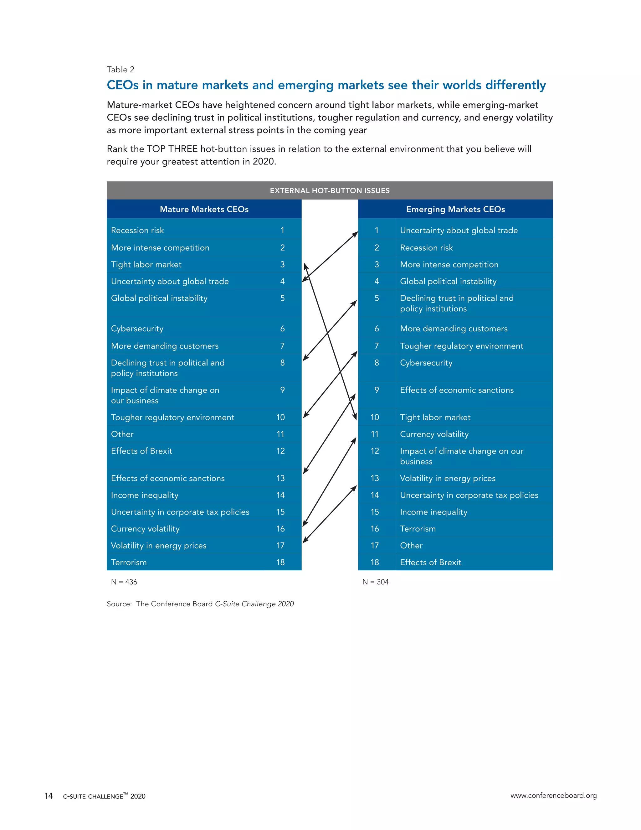 c-suite challenge™
2020 www.conferenceboard.org14
Table 2
CEOs in mature markets and emerging markets see their worlds differently
Mature-market CEOs have heightened concern around tight labor markets, while emerging-market
CEOs see declining trust in political institutions, tougher regulation and currency, and energy volatility
as more important external stress points in the coming year
Rank the TOP THREE hot-button issues in relation to the external environment that you believe will
require your greatest attention in 2020.
EXTERNAL HOT-BUTTON ISSUES
Mature Markets CEOs Emerging Markets CEOs
Recession risk 1 1 Uncertainty about global trade
More intense competition 2 2 Recession risk
Tight labor market 3 3 More intense competition
Uncertainty about global trade 4 4 Global political instability
Global political instability 5 5 Declining trust in political and
policy institutions
Cybersecurity 6 6 More demanding customers
More demanding customers 7 7 Tougher regulatory environment
Declining trust in political and
policy institutions
8 8 Cybersecurity
Impact of climate change on
our business
9 9 Effects of economic sanctions
Tougher regulatory environment 10 10 Tight labor market
Other 11 11 Currency volatility
Effects of Brexit 12 12 Impact of climate change on our
business
Effects of economic sanctions 13 13 Volatility in energy prices
Income inequality 14 14 Uncertainty in corporate tax policies
Uncertainty in corporate tax policies 15 15 Income inequality
Currency volatility 16 16 Terrorism
Volatility in energy prices 17 17 Other
Terrorism 18 18 Effects of Brexit
N = 436 N = 304
Source: The Conference Board C-Suite Challenge 2020
 
