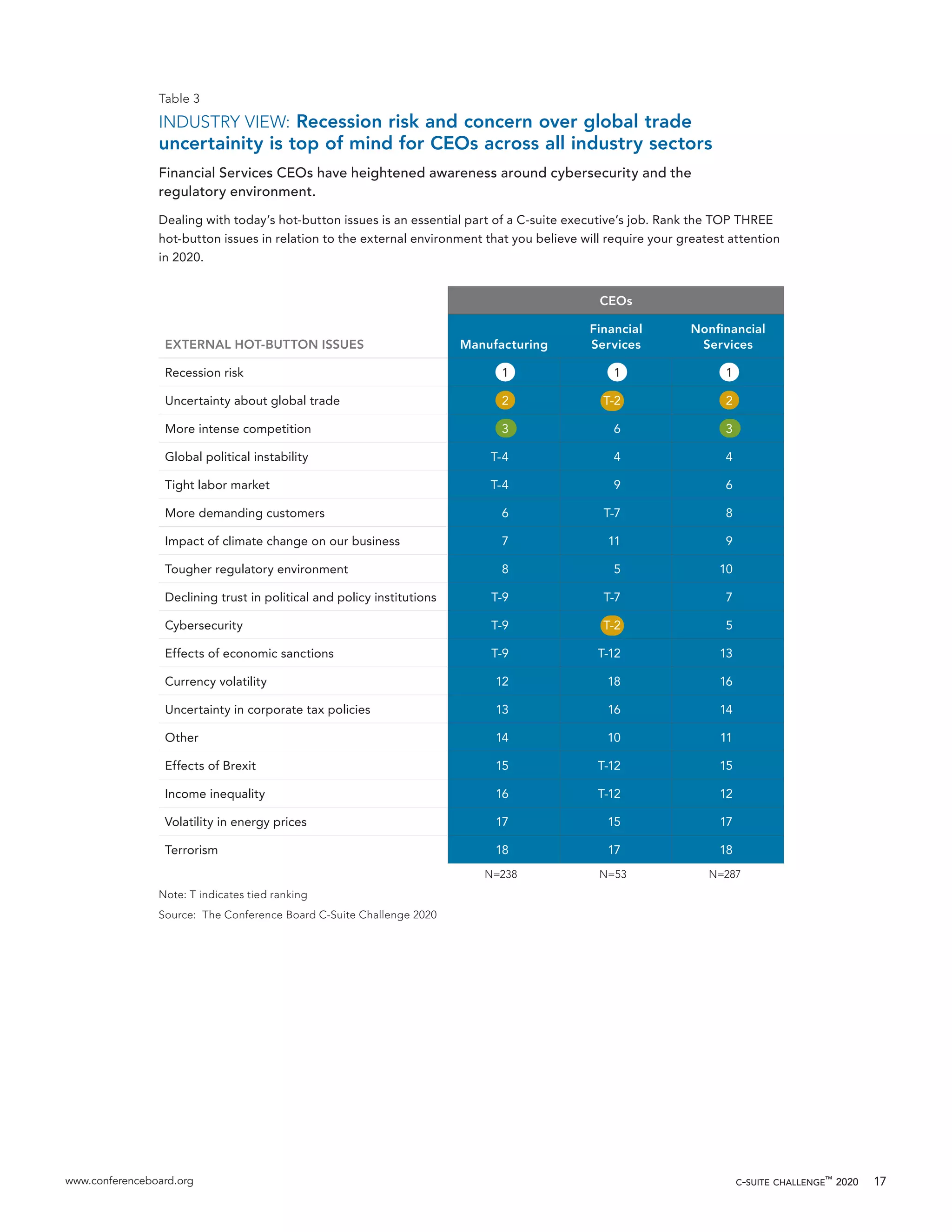 www.conferenceboard.org c-suite challenge™
2020 17
Table 3
INDUSTRY VIEW: Recession risk and concern over global trade
uncertainity is top of mind for CEOs across all industry sectors
Financial Services CEOs have heightened awareness around cybersecurity and the
regulatory environment.
Dealing with today’s hot-button issues is an essential part of a C-suite executive’s job. Rank the TOP THREE
hot-button issues in relation to the external environment that you believe will require your greatest attention
in 2020.
EXTERNAL HOT-BUTTON ISSUES
CEOs
Manufacturing
Financial
Services
Nonfinancial
Services
Recession risk 1 1 1
Uncertainty about global trade 2 T-2 2
More intense competition 3 6 3
Global political instability T-4 4 4
Tight labor market T-4 9 6
More demanding customers 6 T-7 8
Impact of climate change on our business 7 11 9
Tougher regulatory environment 8 5 10
Declining trust in political and policy institutions T-9 T-7 7
Cybersecurity T-9 T-2 5
Effects of economic sanctions T-9 T-12 13
Currency volatility 12 18 16
Uncertainty in corporate tax policies 13 16 14
Other 14 10 11
Effects of Brexit 15 T-12 15
Income inequality 16 T-12 12
Volatility in energy prices 17 15 17
Terrorism 18 17 18
N=238 N=53 N=287
Note: T indicates tied ranking
Source: The Conference Board C-Suite Challenge 2020
 