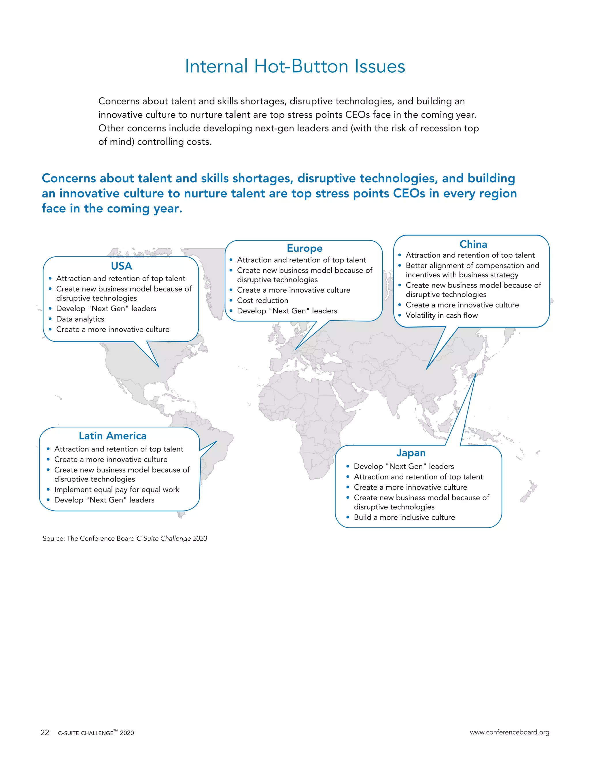 c-suite challenge™
2020 www.conferenceboard.org22
Internal Hot-Button Issues
Concerns about talent and skills shortages, disruptive technologies, and building an
innovative culture to nurture talent are top stress points CEOs face in the coming year.
Other concerns include developing next-gen leaders and (with the risk of recession top
of mind) controlling costs.
Concerns about talent and skills shortages, disruptive technologies, and building
an innovative culture to nurture talent are top stress points CEOs in every region
face in the coming year.
Source: The Conference Board C-Suite Challenge 2020
USA
Europe China
Latin America
Japan
• Attraction and retention of top talent
• Create new business model because of
disruptive technologies
• Develop "Next Gen" leaders
• Data analytics
• Create a more innovative culture
• Attraction and retention of top talent
• Create a more innovative culture
• Create new business model because of
disruptive technologies
• Implement equal pay for equal work
• Develop "Next Gen" leaders
• Develop "Next Gen" leaders
• Attraction and retention of top talent
• Create a more innovative culture
• Create new business model because of
disruptive technologies
• Build a more inclusive culture
• Attraction and retention of top talent
• Create new business model because of
disruptive technologies
• Create a more innovative culture
• Cost reduction
• Develop "Next Gen" leaders
• Attraction and retention of top talent
• Better alignment of compensation and
incentives with business strategy
• Create new business model because of
disruptive technologies
• Create a more innovative culture
• Volatility in cash ﬂow
 