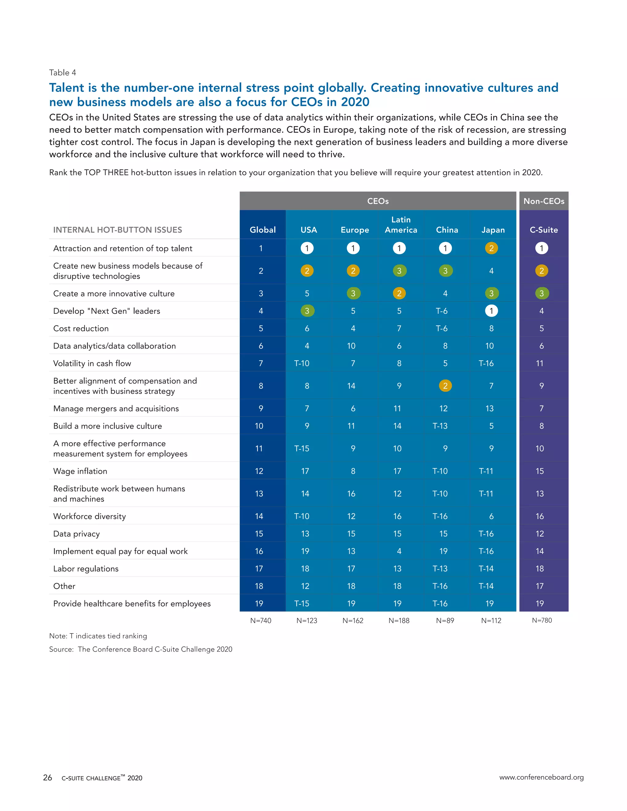 c-suite challenge™
2020 www.conferenceboard.org26
Table 4
Talent is the number-one internal stress point globally. Creating innovative cultures and
new business models are also a focus for CEOs in 2020
CEOs in the United States are stressing the use of data analytics within their organizations, while CEOs in China see the
need to better match compensation with performance. CEOs in Europe, taking note of the risk of recession, are stressing
tighter cost control. The focus in Japan is developing the next generation of business leaders and building a more diverse
workforce and the inclusive culture that workforce will need to thrive.
Rank the TOP THREE hot-button issues in relation to your organization that you believe will require your greatest attention in 2020.
INTERNAL HOT-BUTTON ISSUES
CEOs Non-CEOs
Global USA Europe
Latin
America China Japan C-Suite
Attraction and retention of top talent 1 1 1 1 1 2 1
Create new business models because of
disruptive technologies
2 2 2 3 3 4 2
Create a more innovative culture 3 5 3 2 4 3 3
Develop "Next Gen" leaders 4 3 5 5 T-6 1 4
Cost reduction 5 6 4 7 T-6 8 5
Data analytics/data collaboration 6 4 10 6 8 10 6
Volatility in cash flow 7 T-10 7 8 5 T-16 11
Better alignment of compensation and
incentives with business strategy
8 8 14 9 2 7 9
Manage mergers and acquisitions 9 7 6 11 12 13 7
Build a more inclusive culture 10 9 11 14 T-13 5 8
A more effective performance
measurement system for employees
11 T-15 9 10 9 9 10
Wage inflation 12 17 8 17 T-10 T-11 15
Redistribute work between humans
and machines
13 14 16 12 T-10 T-11 13
Workforce diversity 14 T-10 12 16 T-16 6 16
Data privacy 15 13 15 15 15 T-16 12
Implement equal pay for equal work 16 19 13 4 19 T-16 14
Labor regulations 17 18 17 13 T-13 T-14 18
Other 18 12 18 18 T-16 T-14 17
Provide healthcare benefits for employees 19 T-15 19 19 T-16 19 19
N=740 N=123 N=162 N=188 N=89 N=112 N=780
Note: T indicates tied ranking
Source: The Conference Board C-Suite Challenge 2020
 