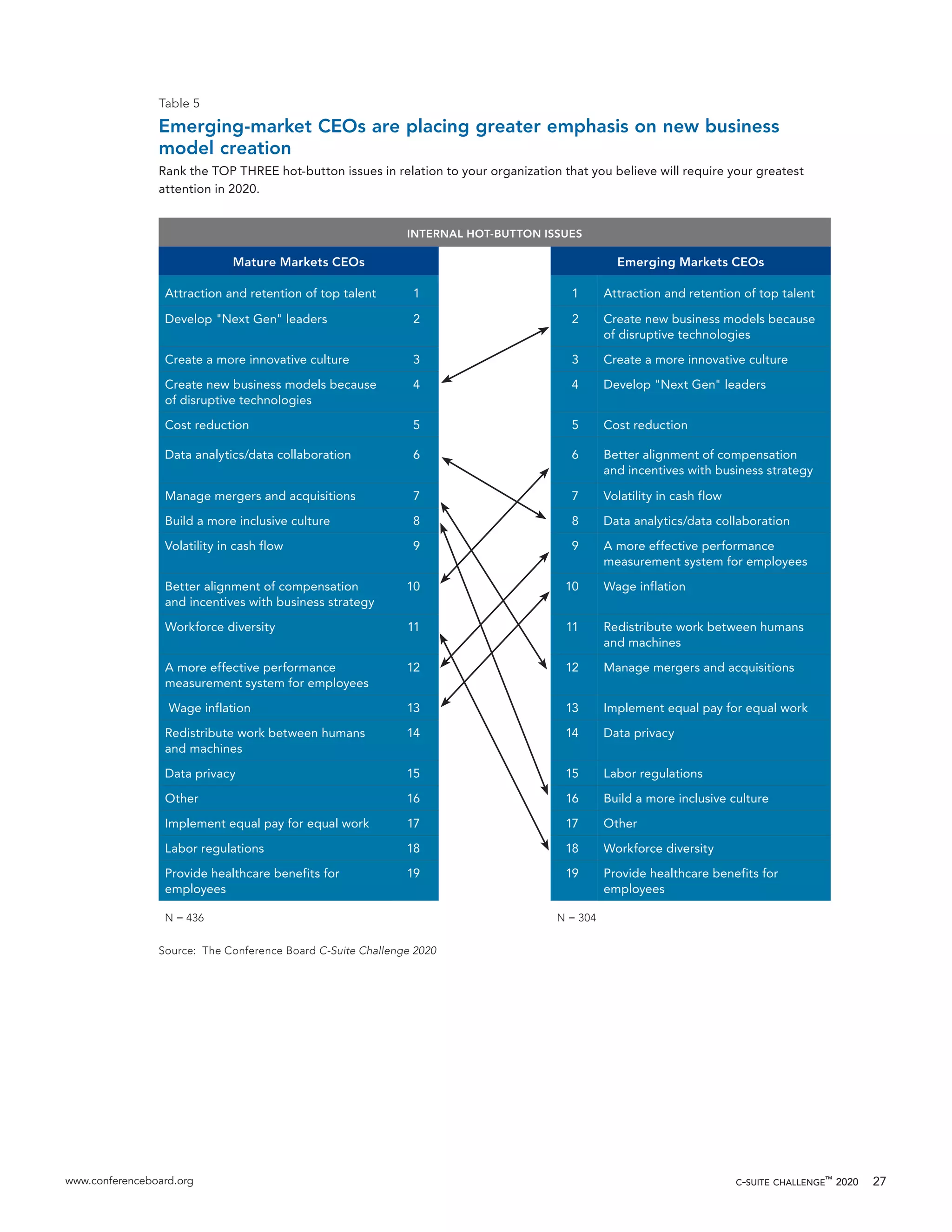 www.conferenceboard.org c-suite challenge™
2020 27
Table 5
Emerging-market CEOs are placing greater emphasis on new business
model creation
Rank the TOP THREE hot-button issues in relation to your organization that you believe will require your greatest
attention in 2020.
INTERNAL HOT-BUTTON ISSUES
Mature Markets CEOs Emerging Markets CEOs
Attraction and retention of top talent 1 1 Attraction and retention of top talent
Develop "Next Gen" leaders 2 2 Create new business models because
of disruptive technologies
Create a more innovative culture 3 3 Create a more innovative culture
Create new business models because
of disruptive technologies
4 4 Develop "Next Gen" leaders
Cost reduction 5 5 Cost reduction
Data analytics/data collaboration 6 6 Better alignment of compensation
and incentives with business strategy
Manage mergers and acquisitions 7 7 Volatility in cash flow
Build a more inclusive culture 8 8 Data analytics/data collaboration
Volatility in cash flow 9 9 A more effective performance
measurement system for employees
Better alignment of compensation
and incentives with business strategy
10 10 Wage inflation
Workforce diversity 11 11 Redistribute work between humans
and machines
A more effective performance
measurement system for employees
12 12 Manage mergers and acquisitions
Wage inflation 13 13 Implement equal pay for equal work
Redistribute work between humans
and machines
14 14 Data privacy
Data privacy 15 15 Labor regulations
Other 16 16 Build a more inclusive culture
Implement equal pay for equal work 17 17 Other
Labor regulations 18 18 Workforce diversity
Provide healthcare benefits for
employees
19 19 Provide healthcare benefits for
employees
N = 436 N = 304
Source: The Conference Board C-Suite Challenge 2020
 